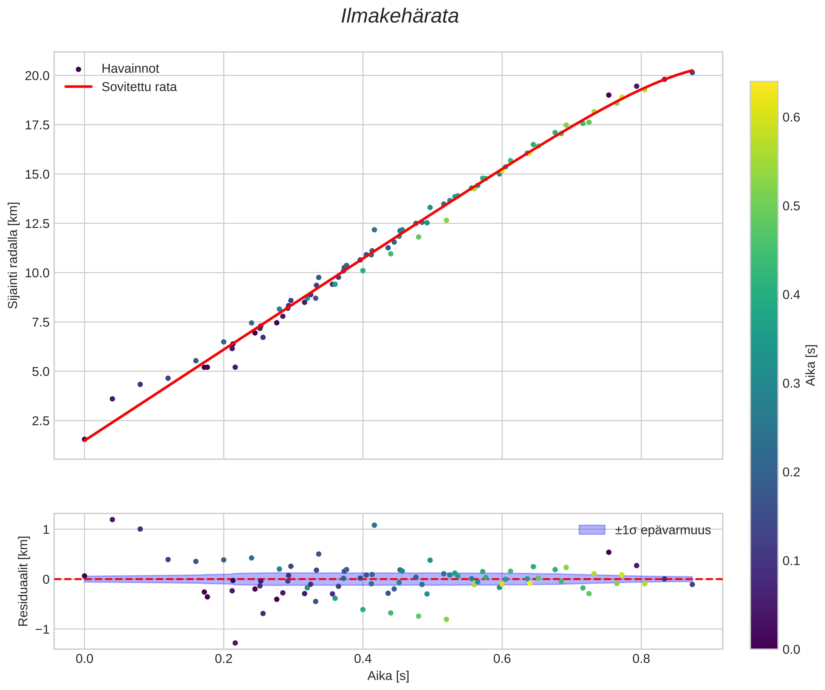 position vs time