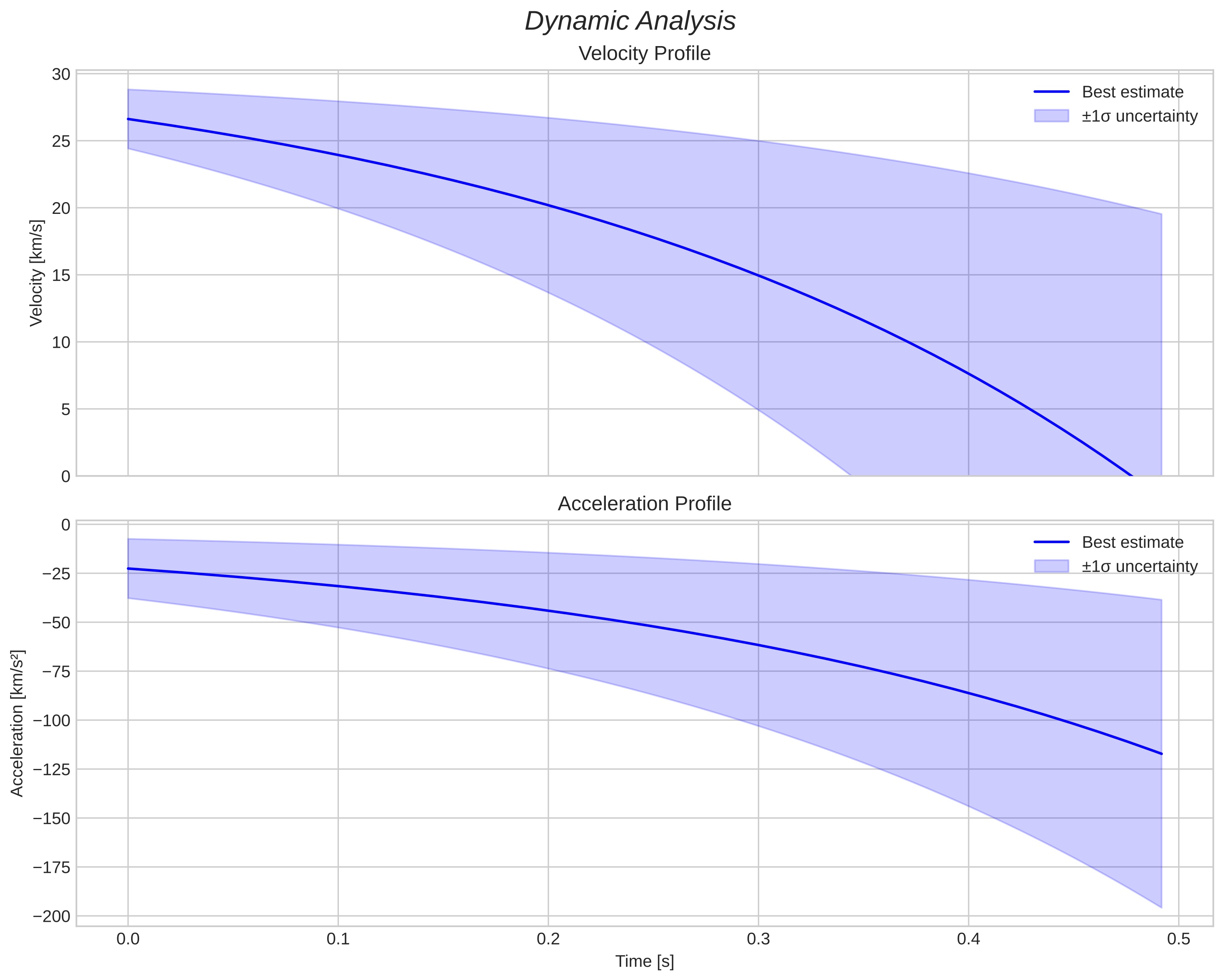 speed and acceleration