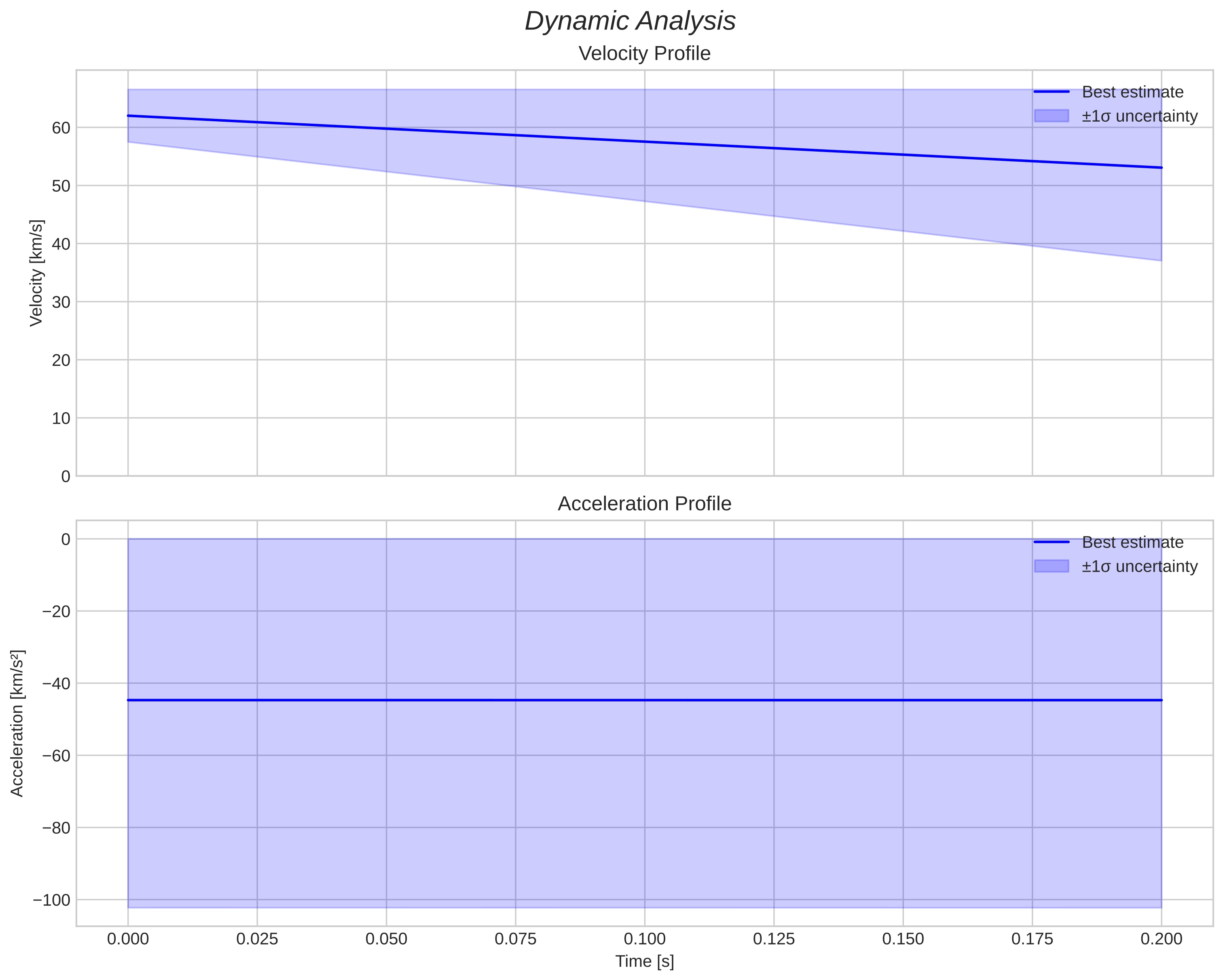 speed and acceleration