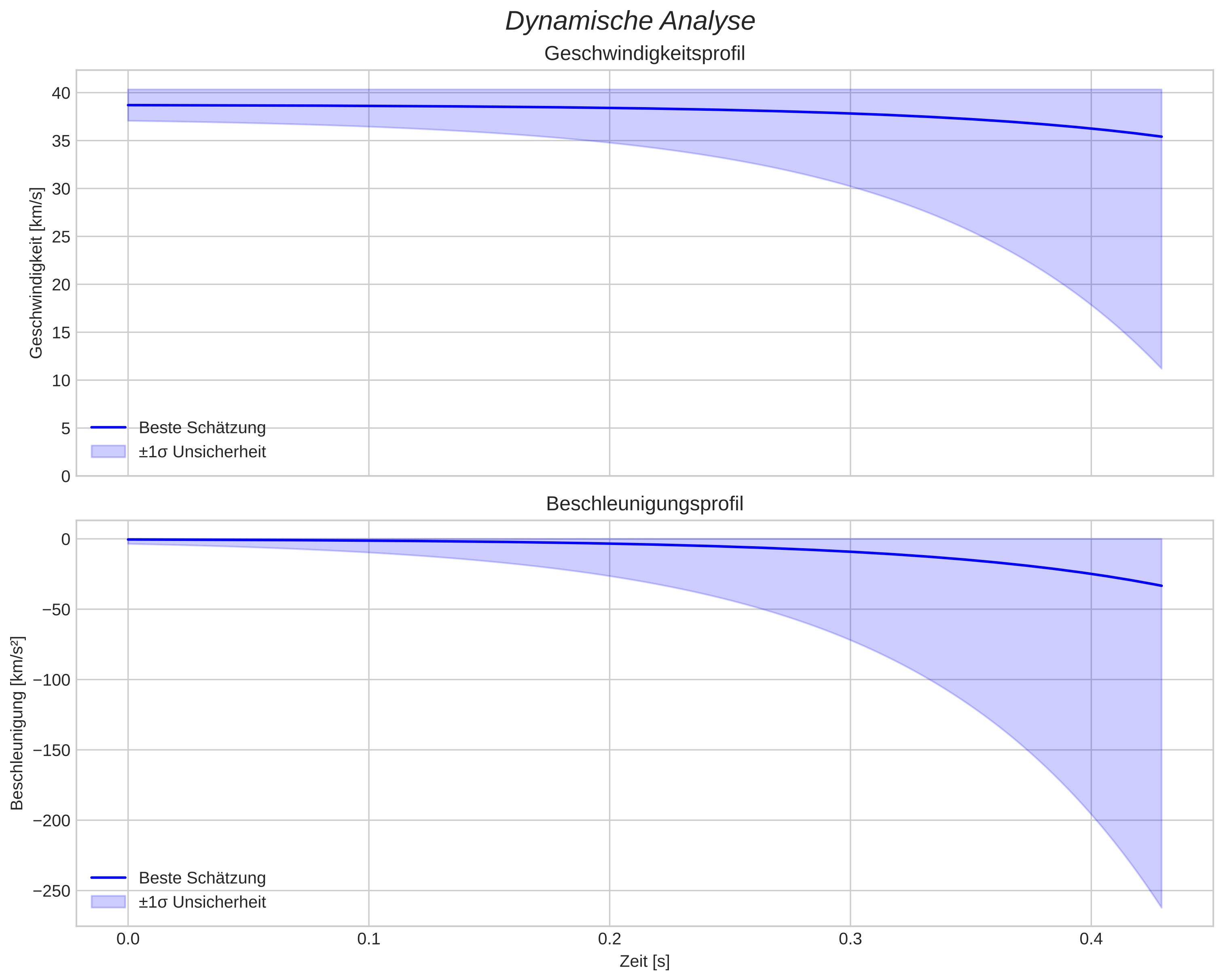 speed and acceleration