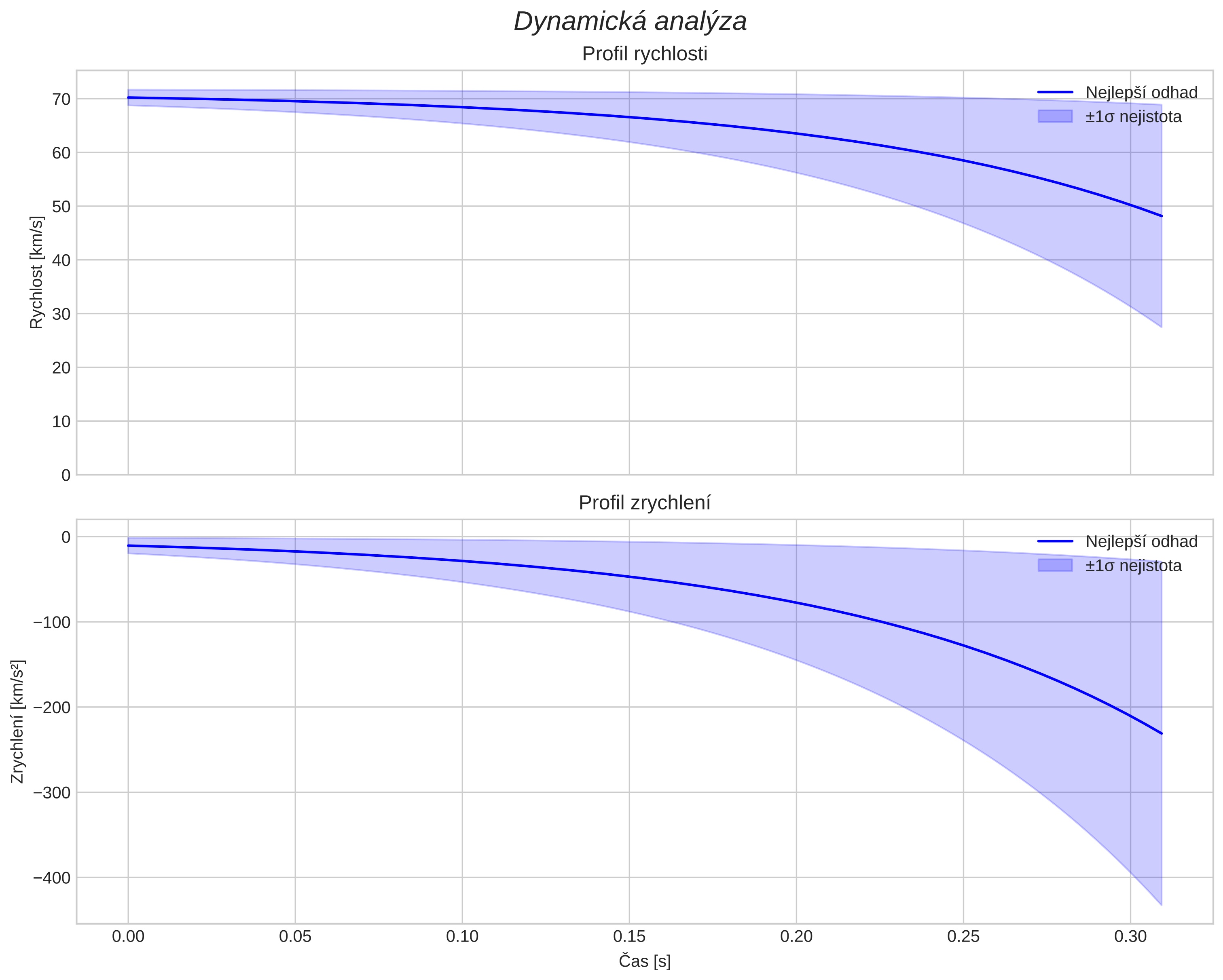 speed and acceleration