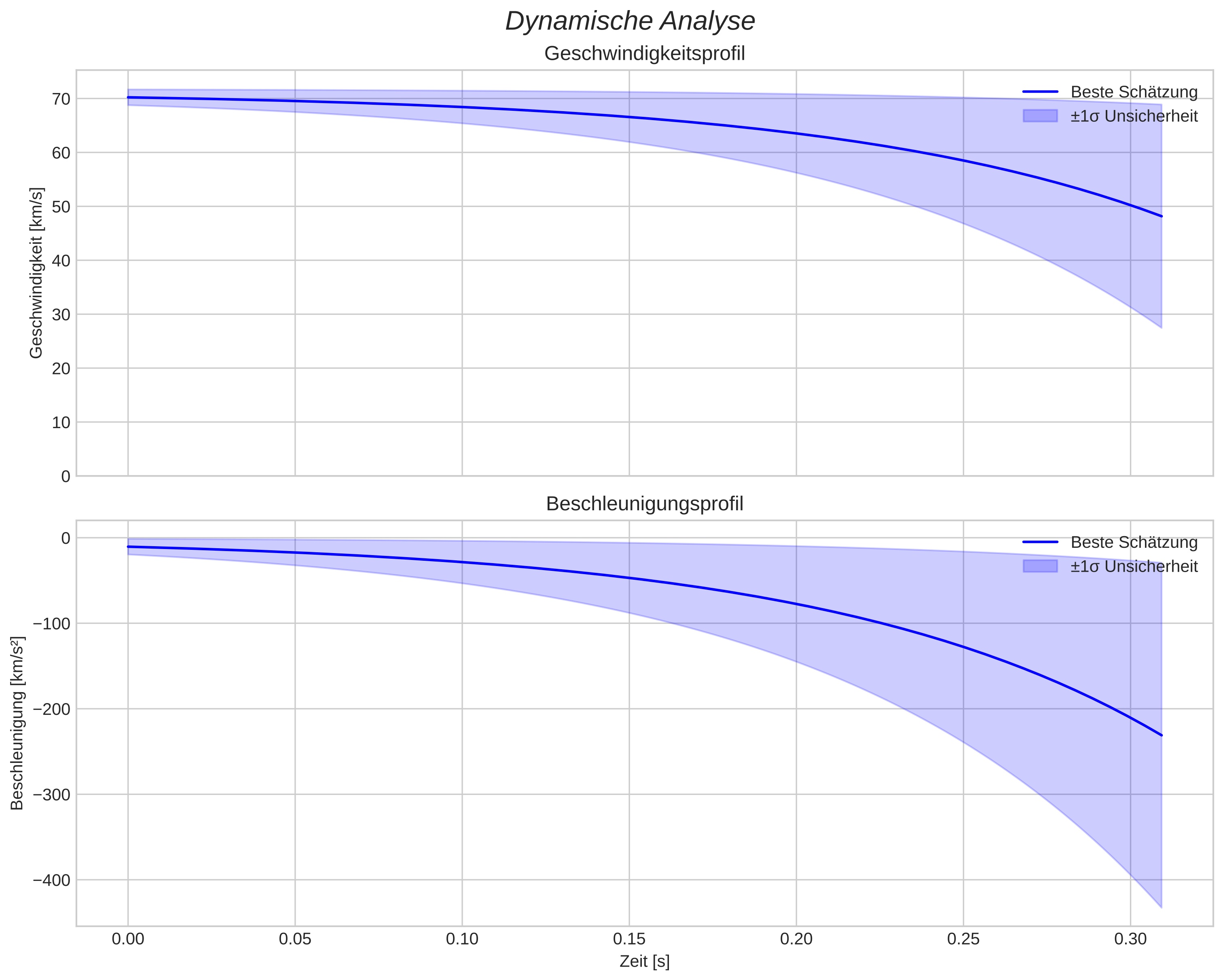 speed and acceleration