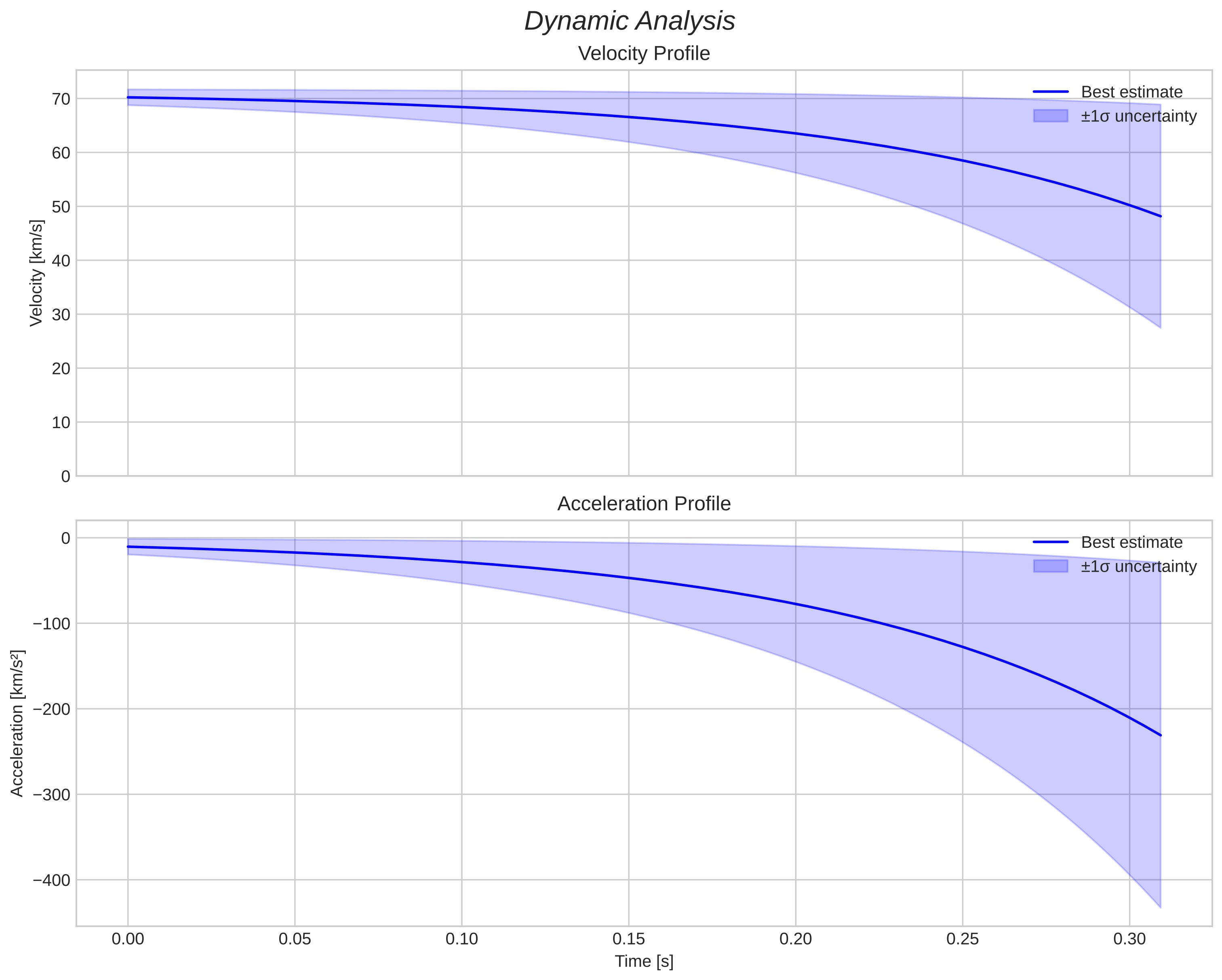 speed and acceleration