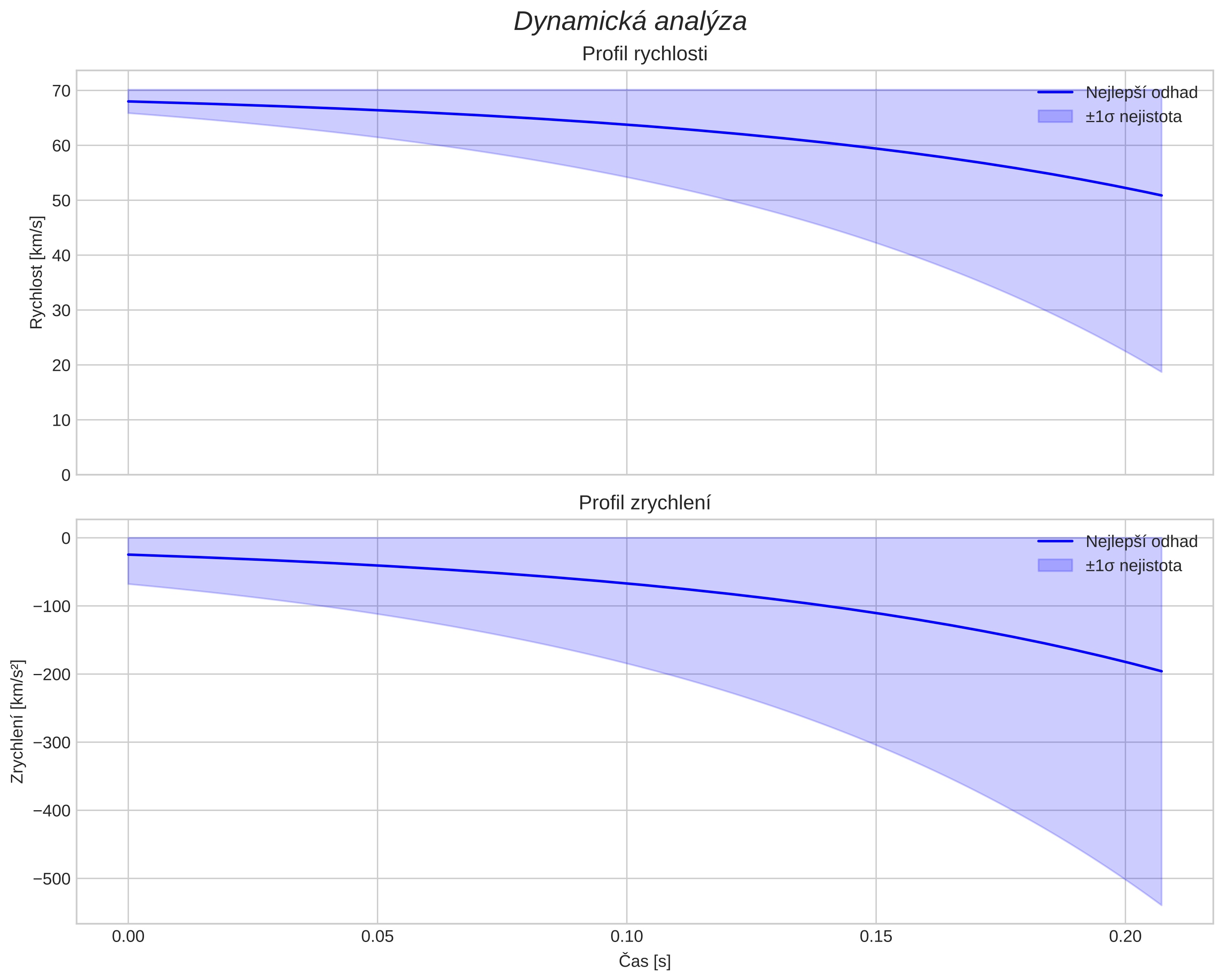 speed and acceleration