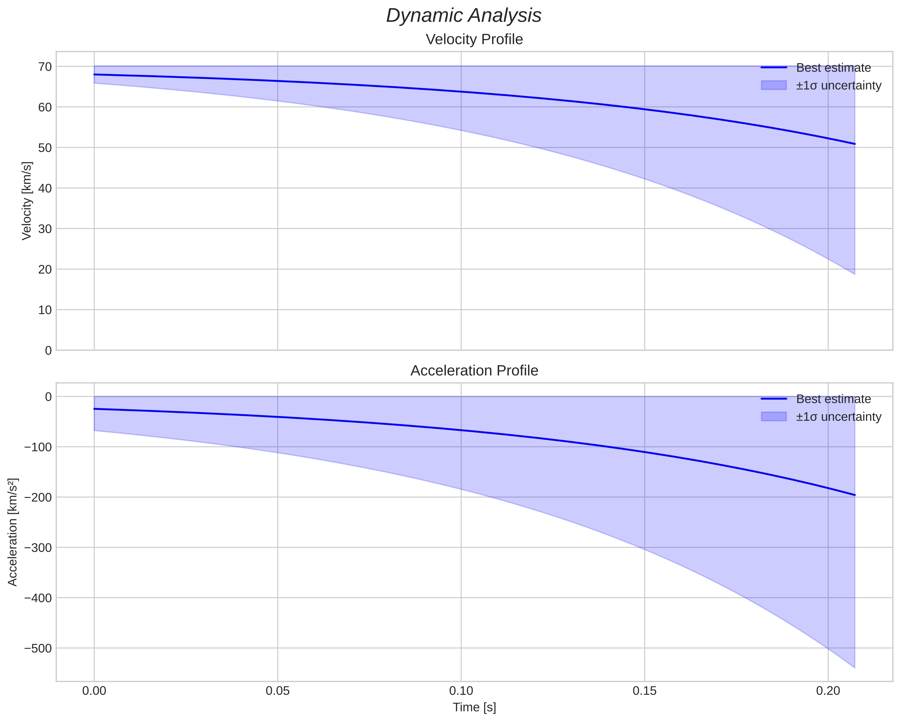 speed and acceleration