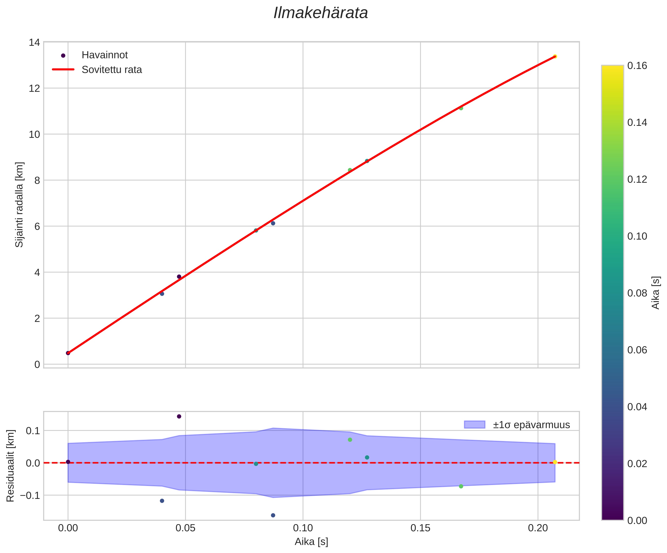 position vs time