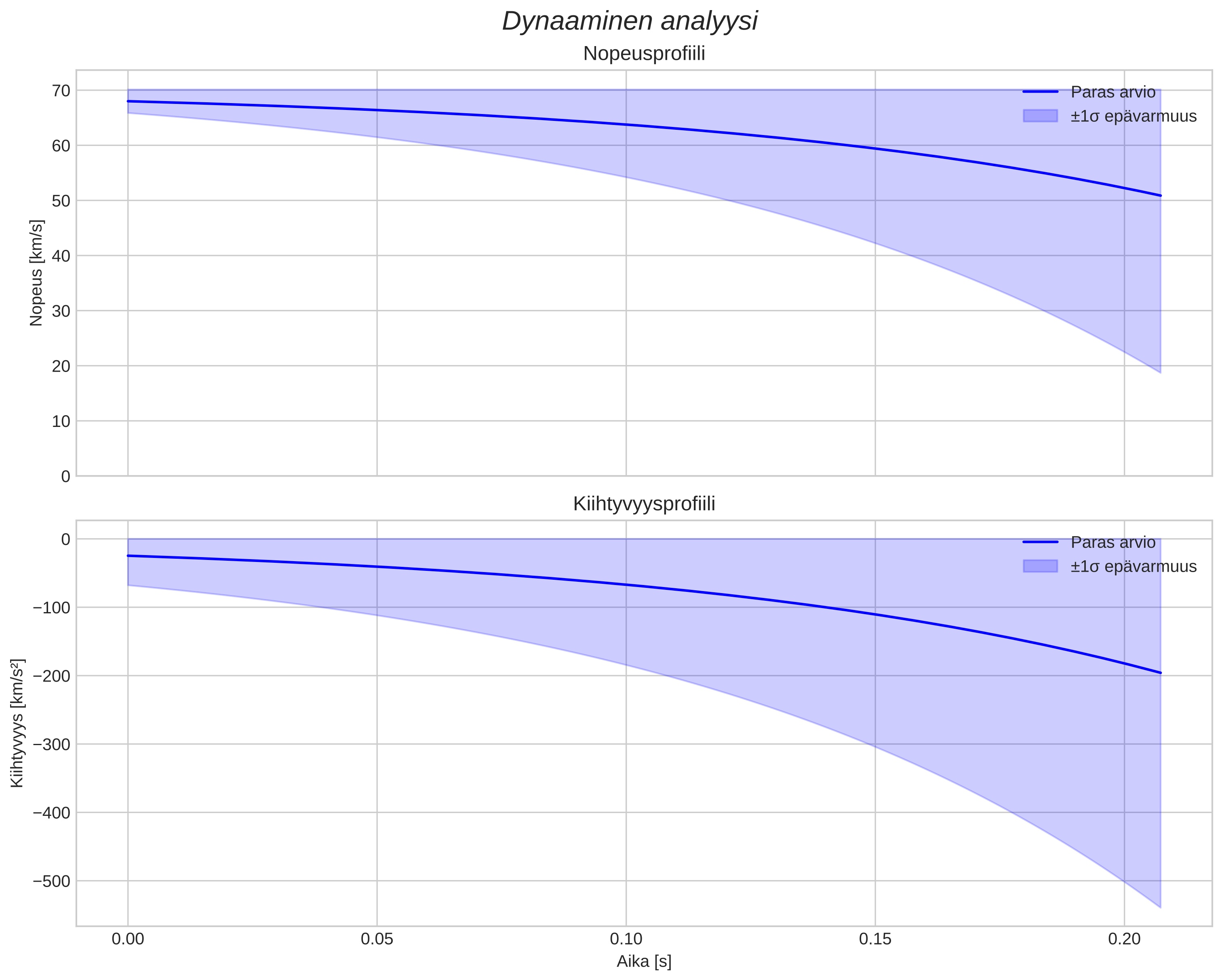 speed and acceleration