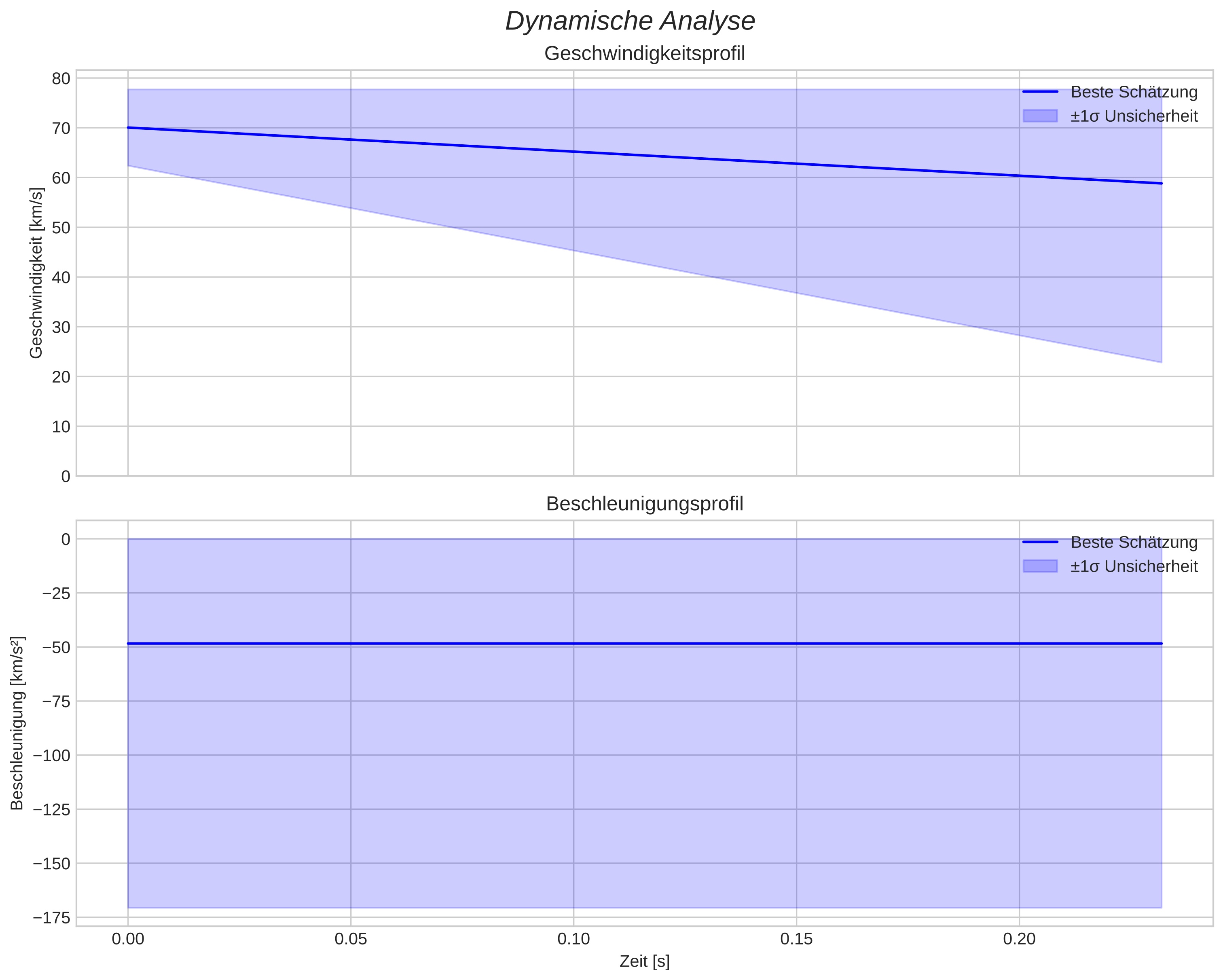 speed and acceleration