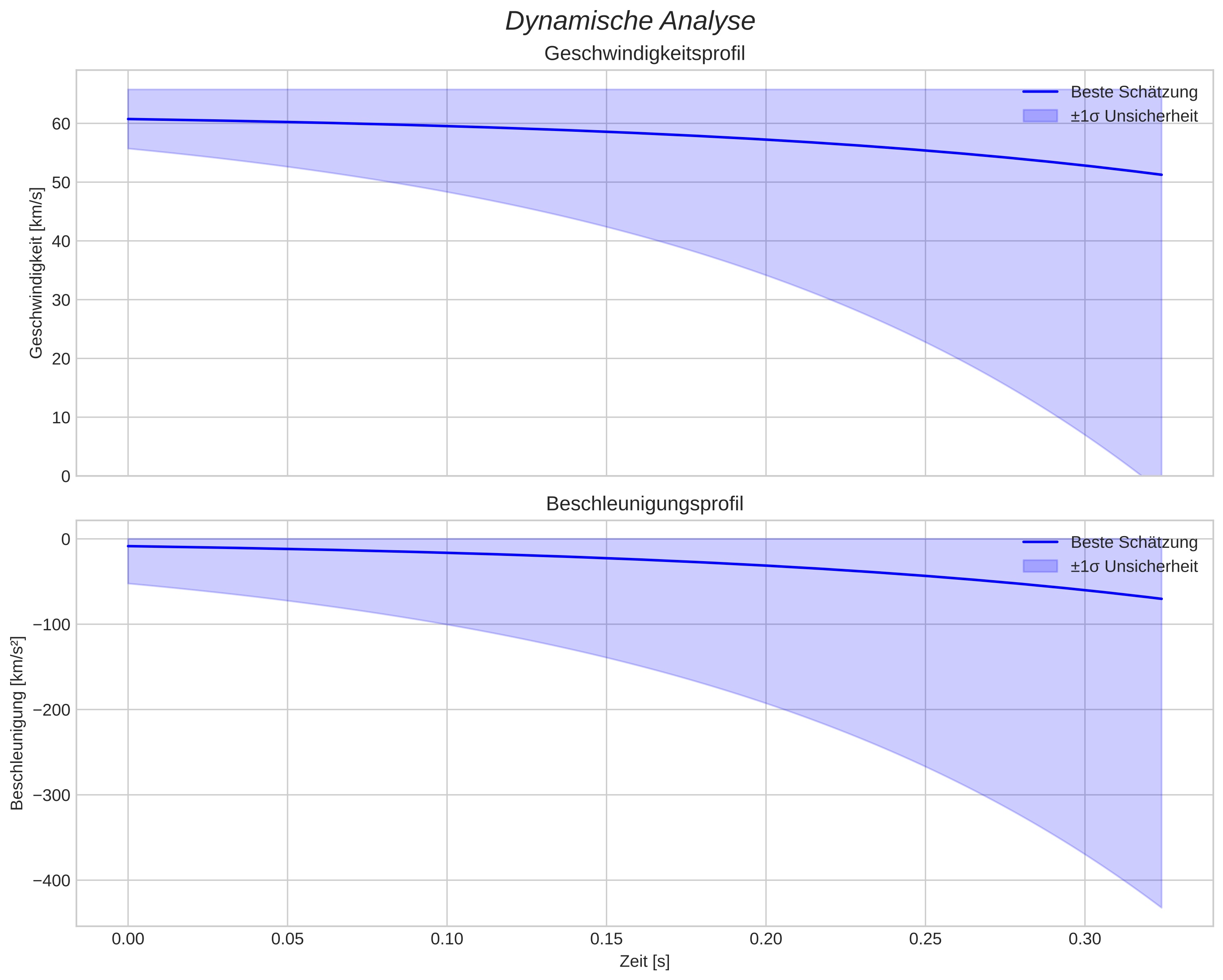 speed and acceleration