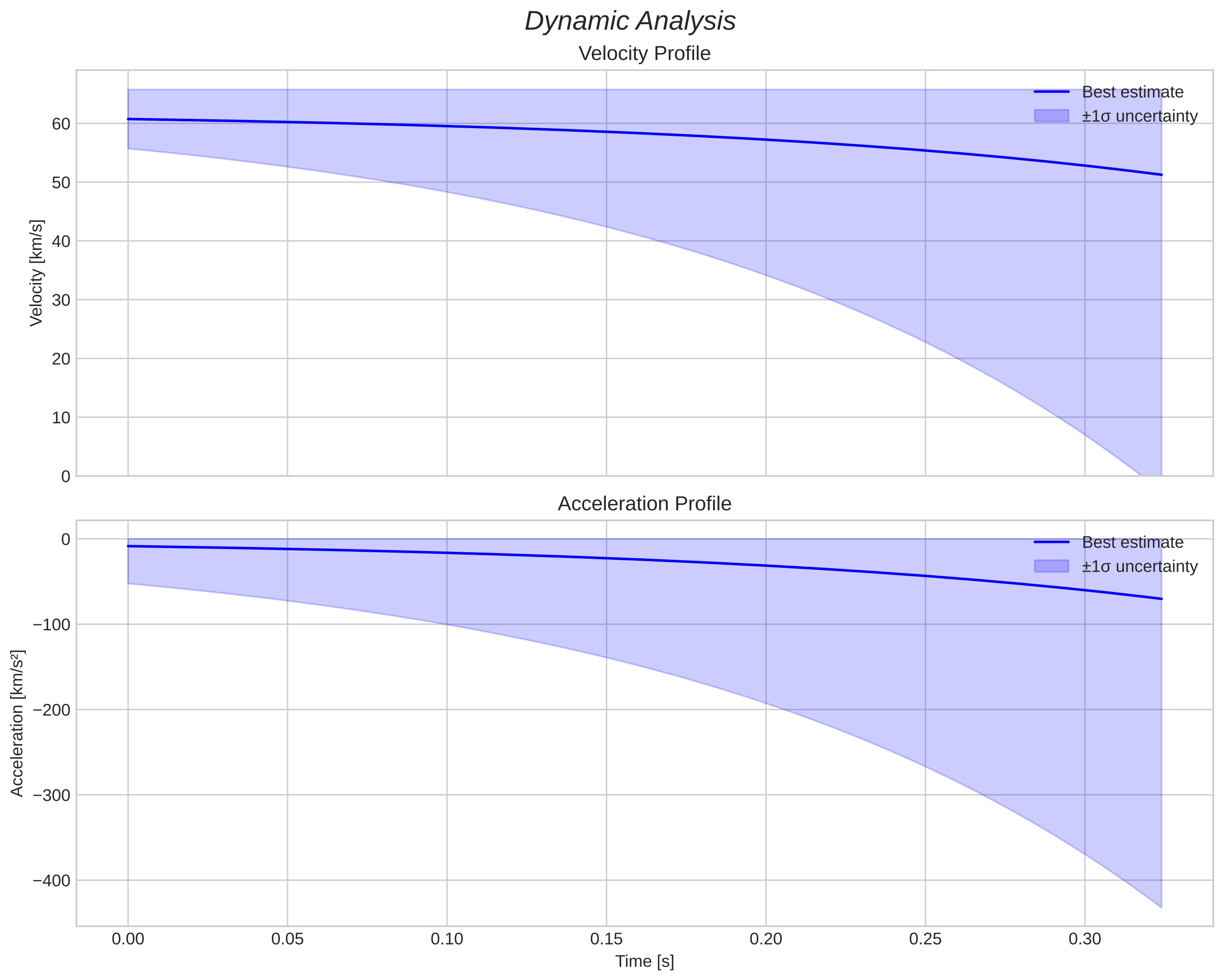 speed and acceleration