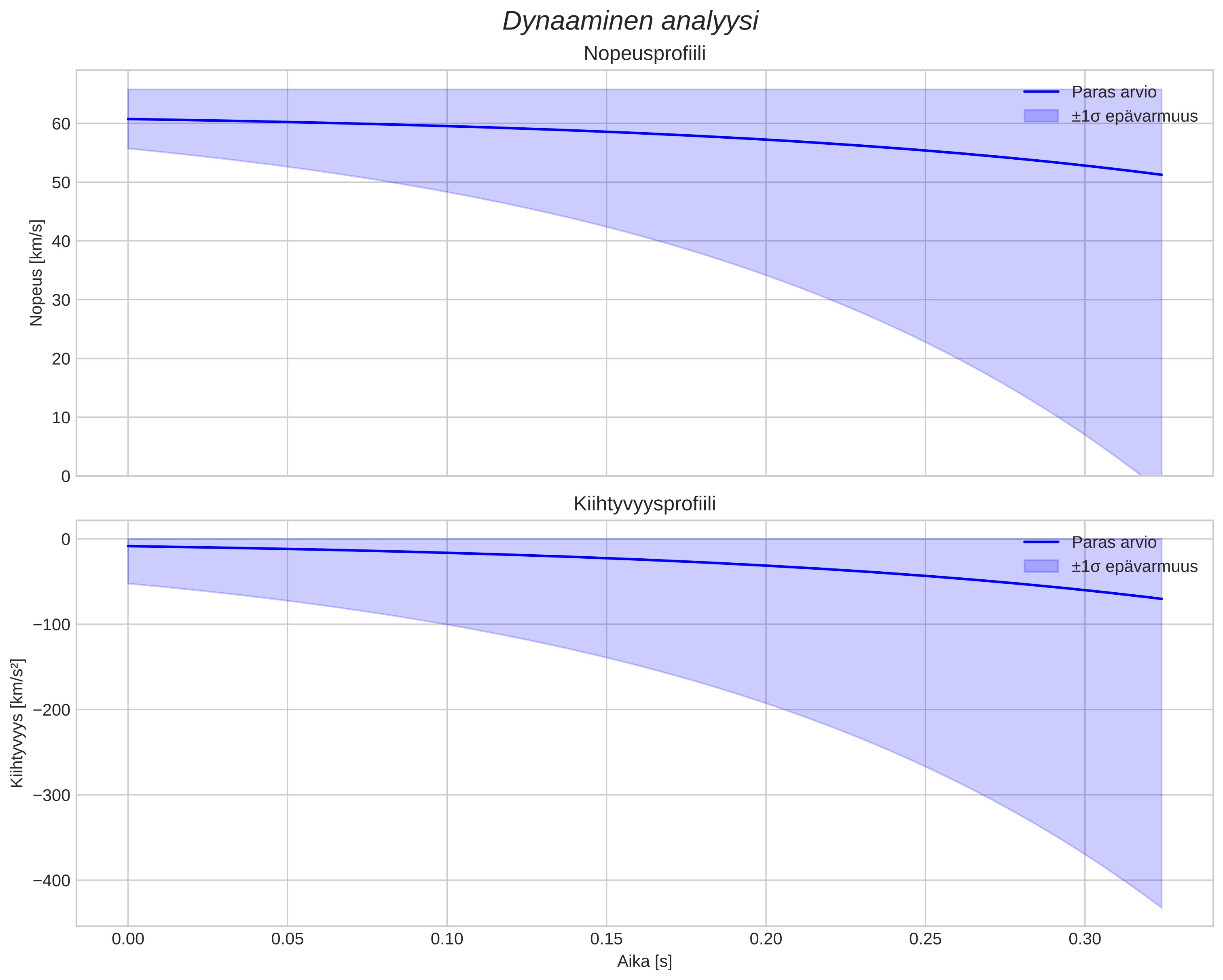 speed and acceleration