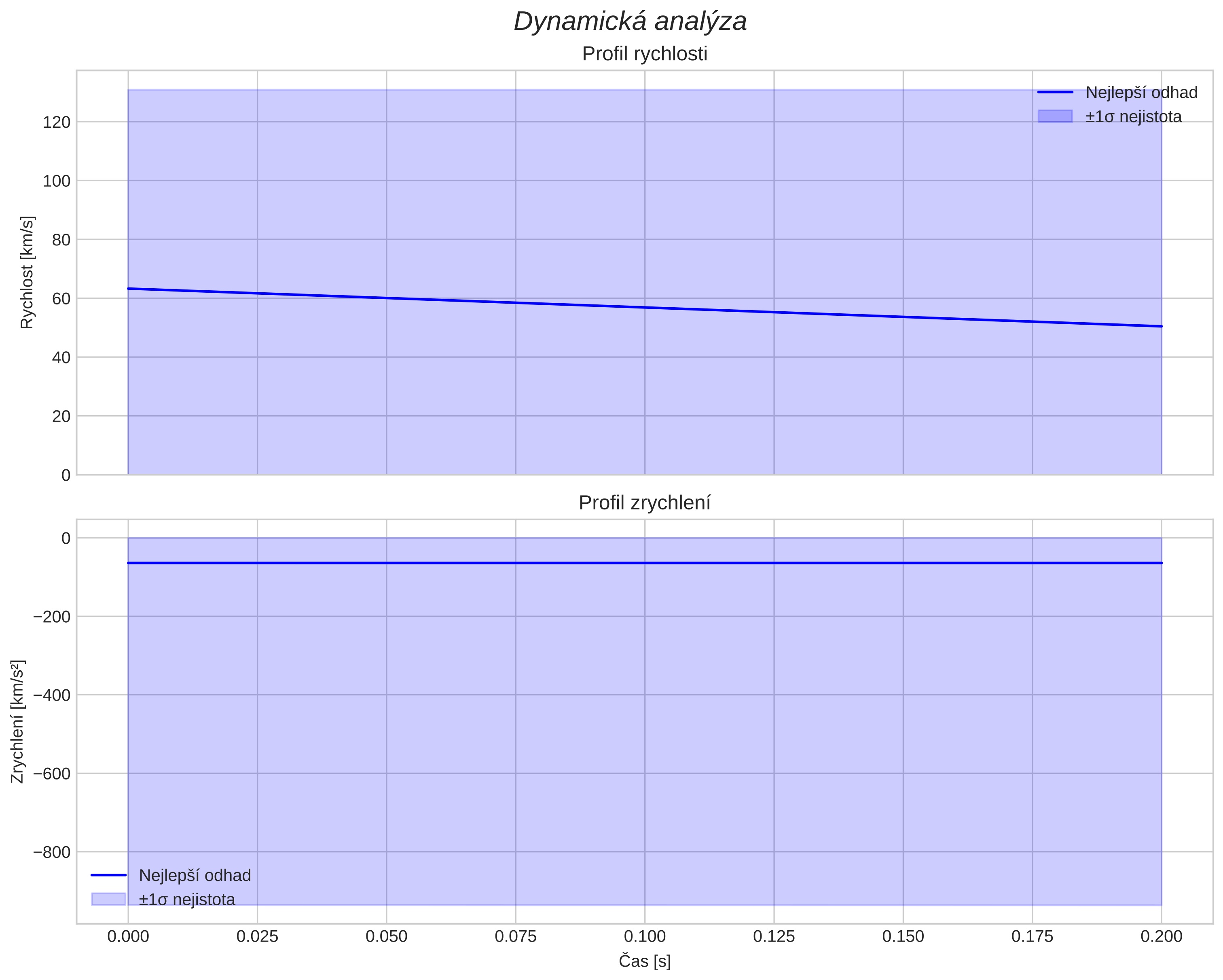 speed and acceleration