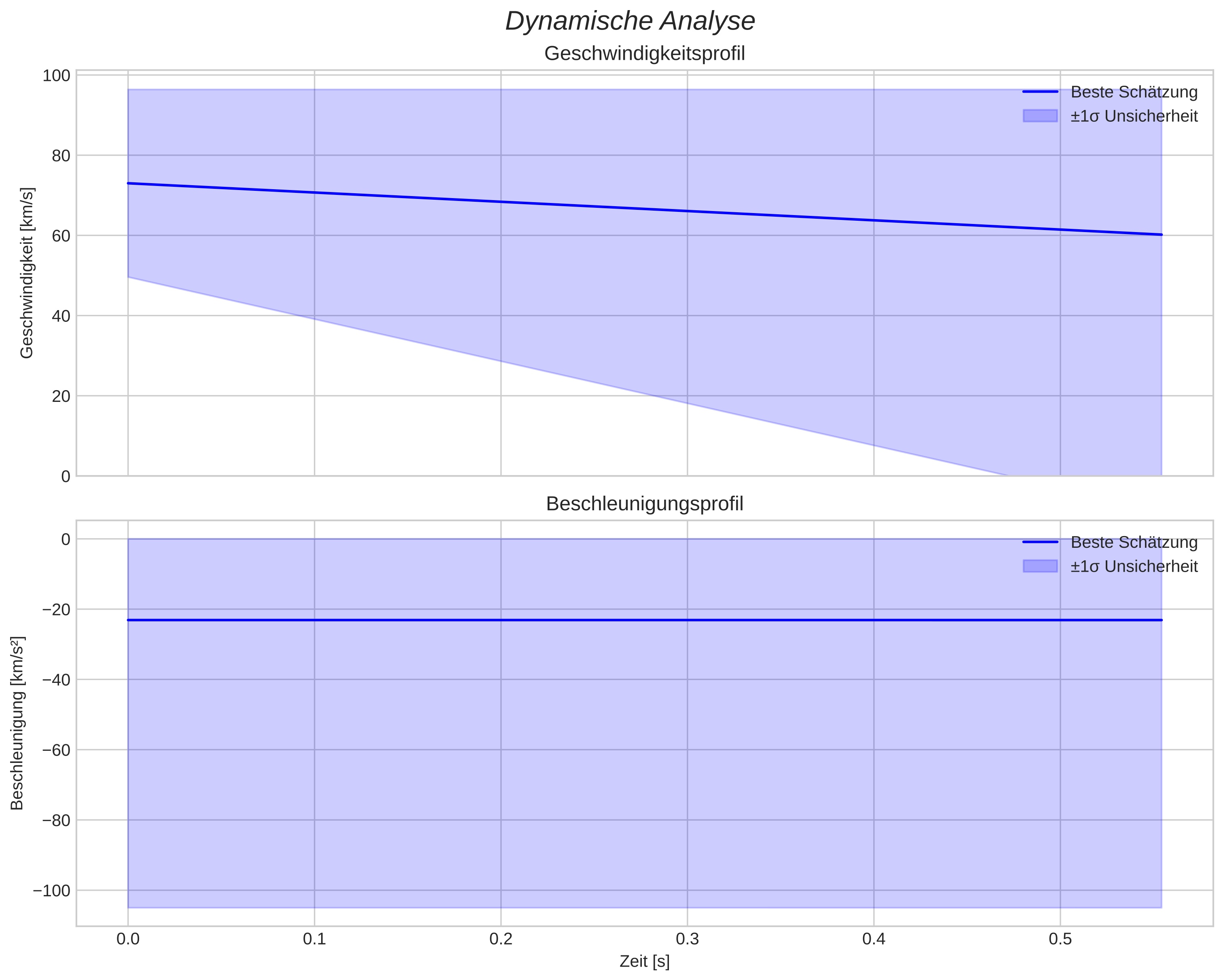speed and acceleration