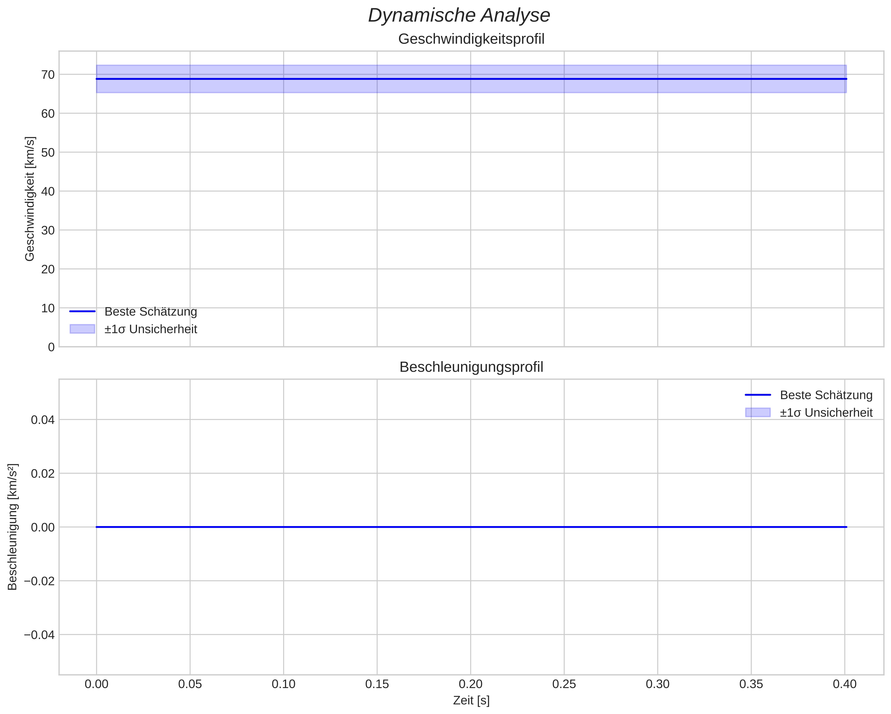 speed and acceleration
