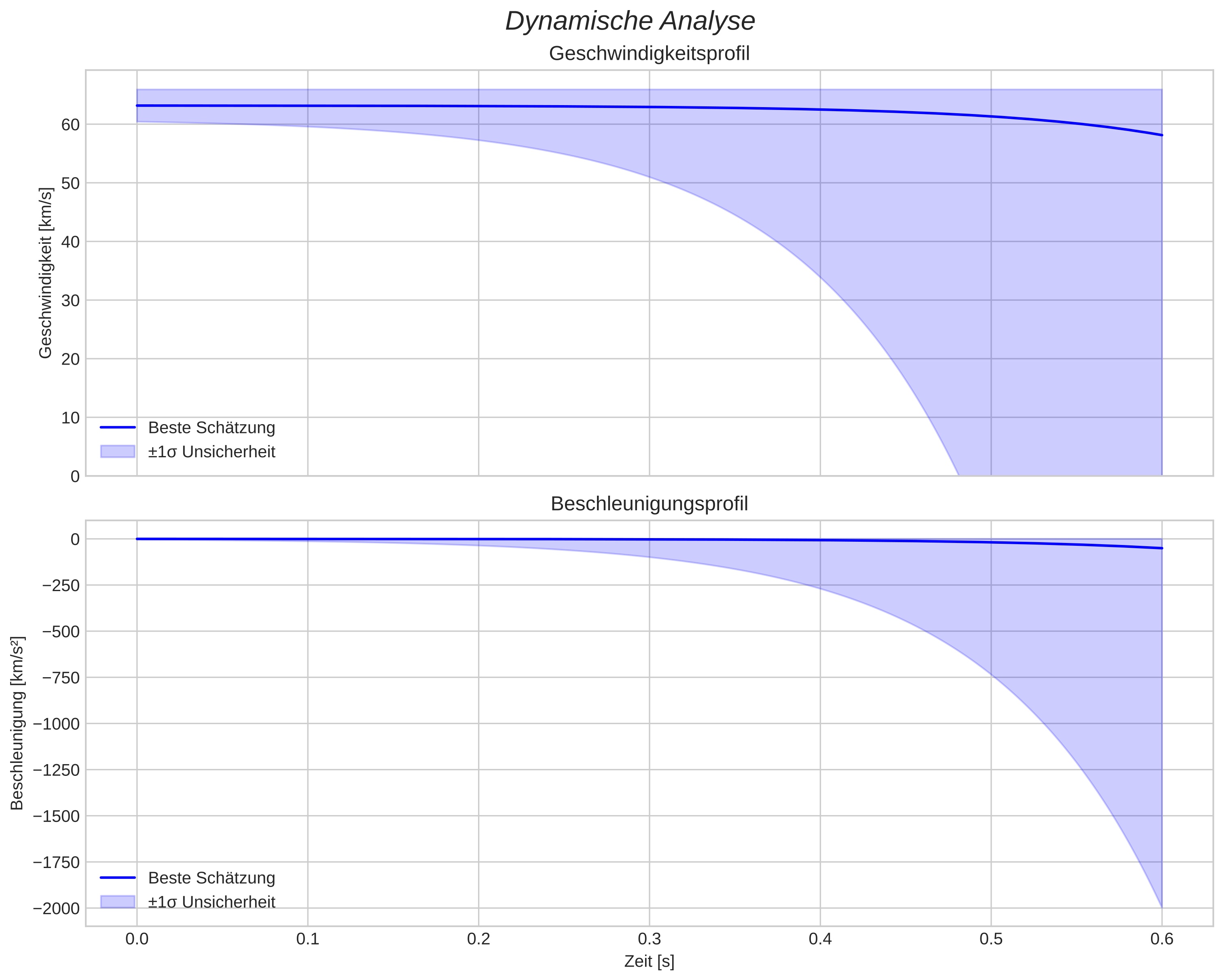speed and acceleration