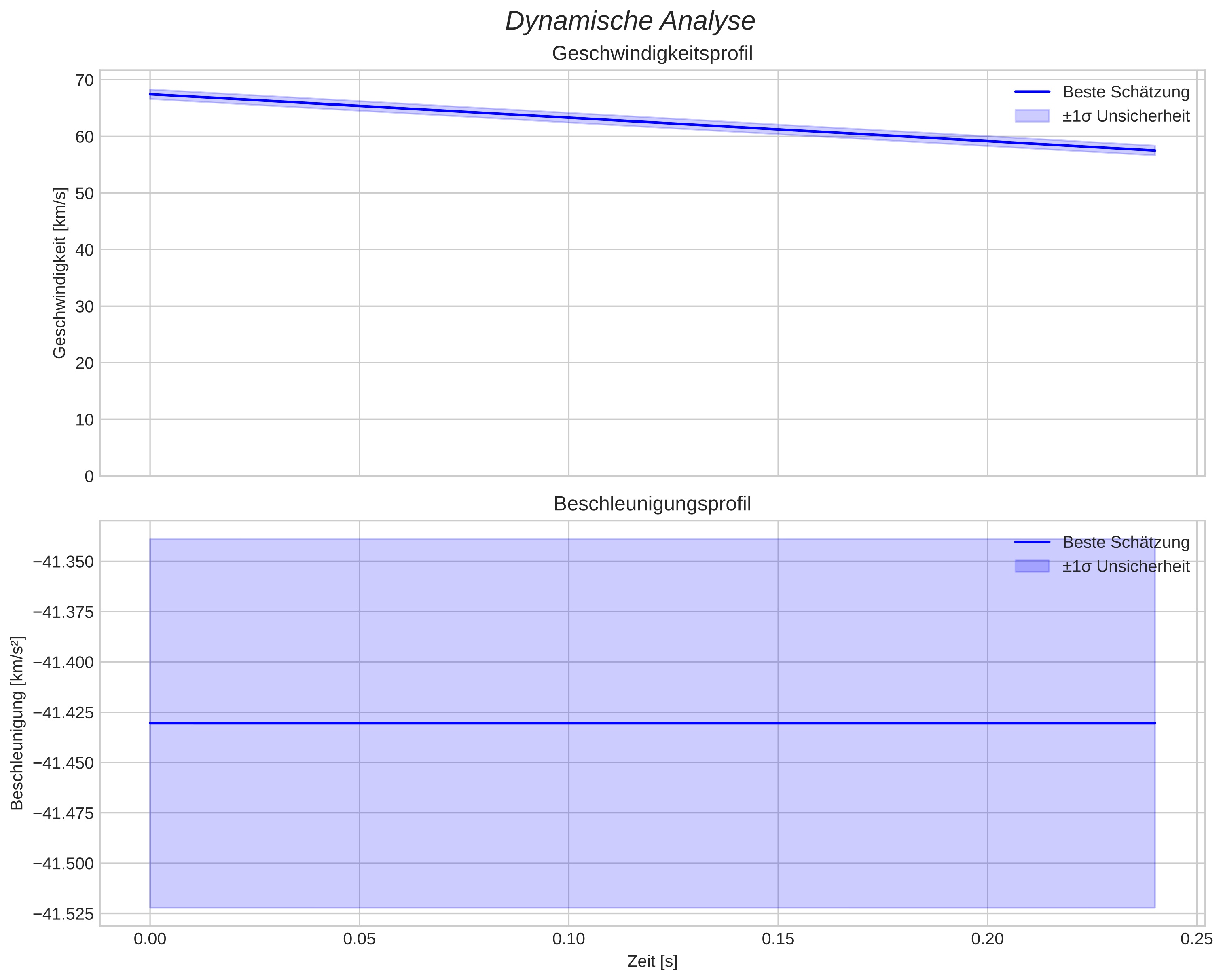 speed and acceleration