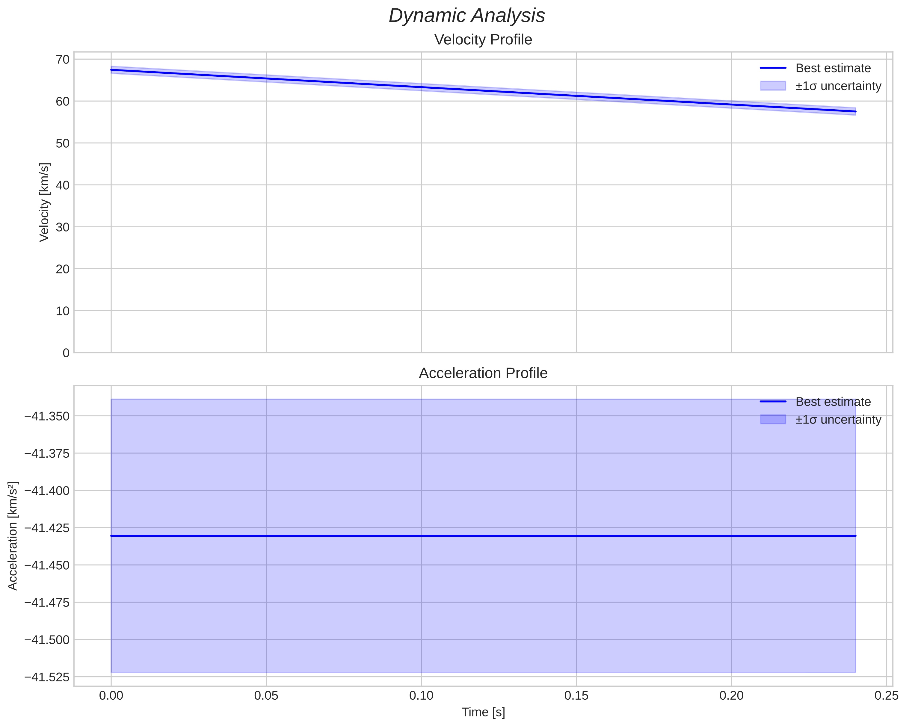 speed and acceleration