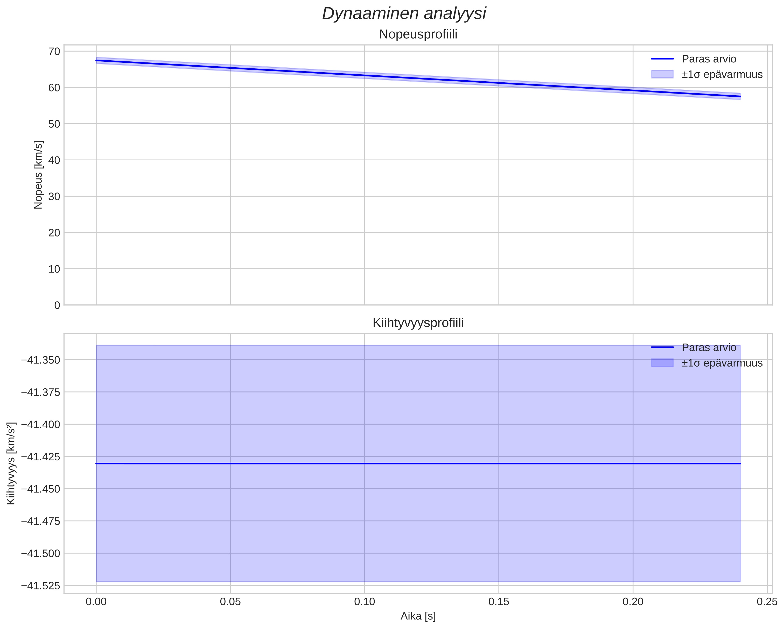speed and acceleration