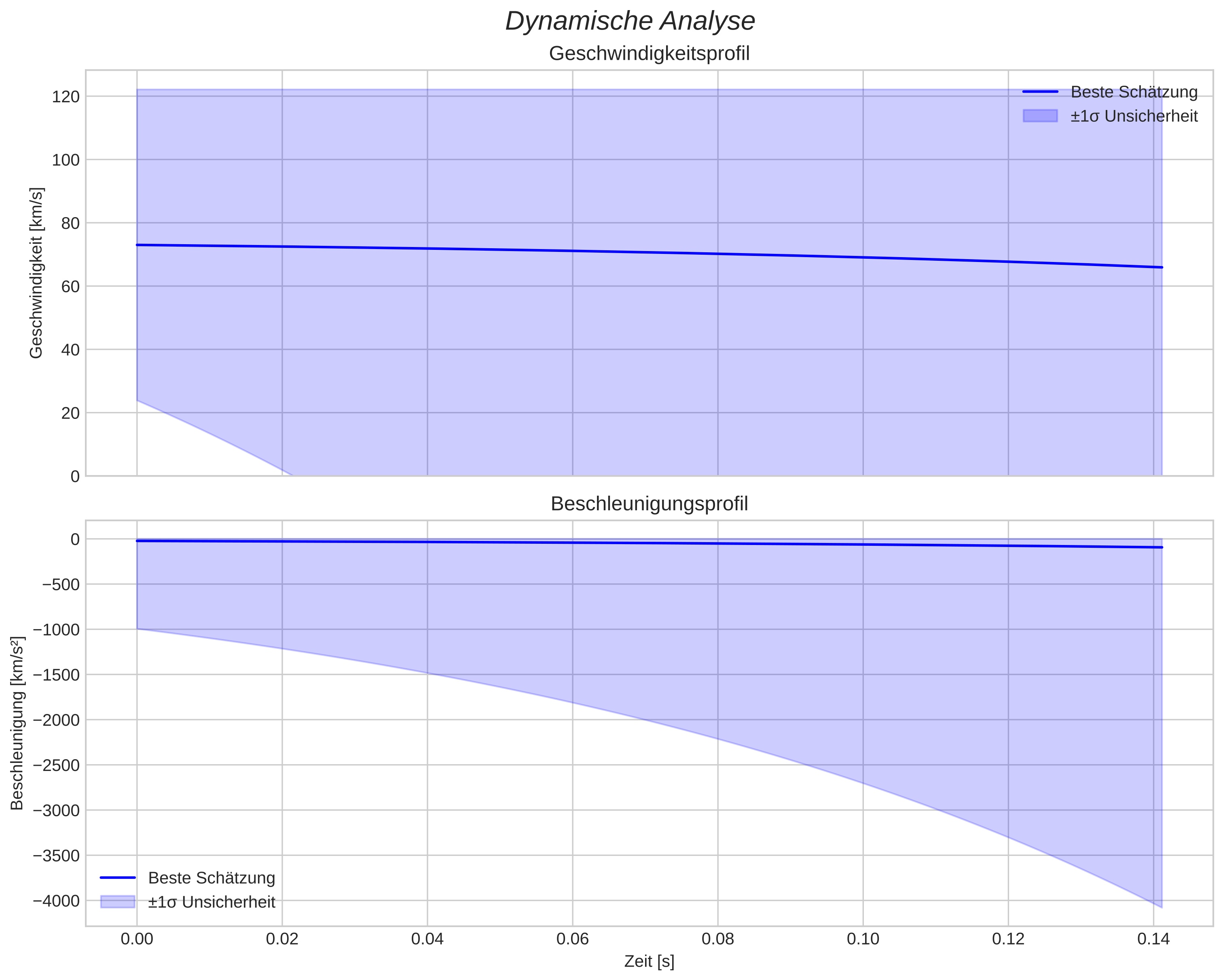 speed and acceleration