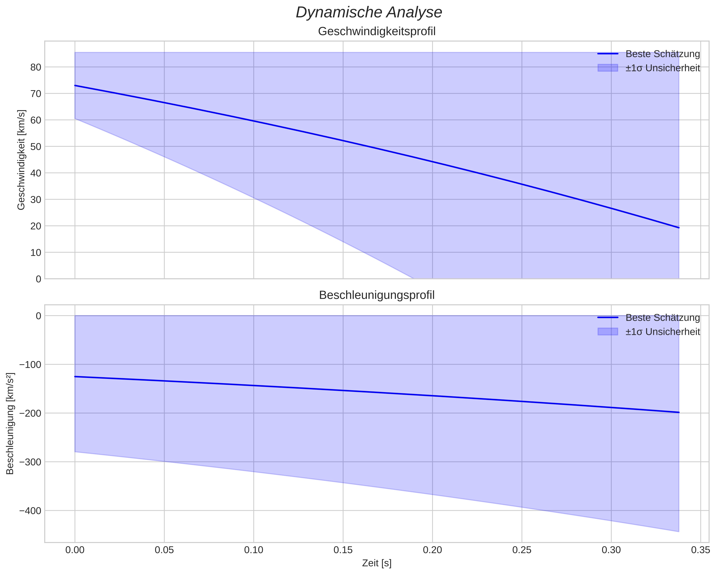 speed and acceleration