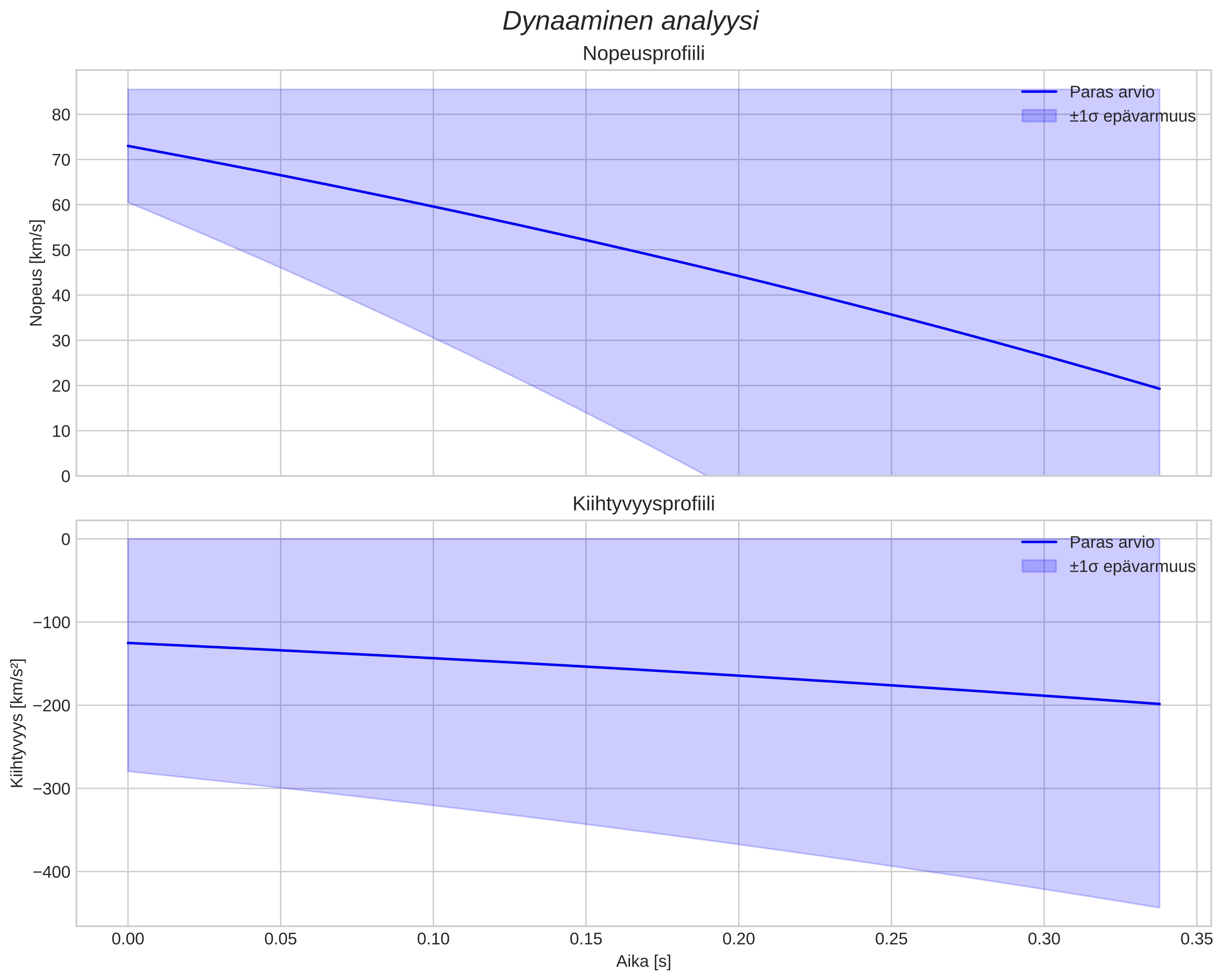 speed and acceleration