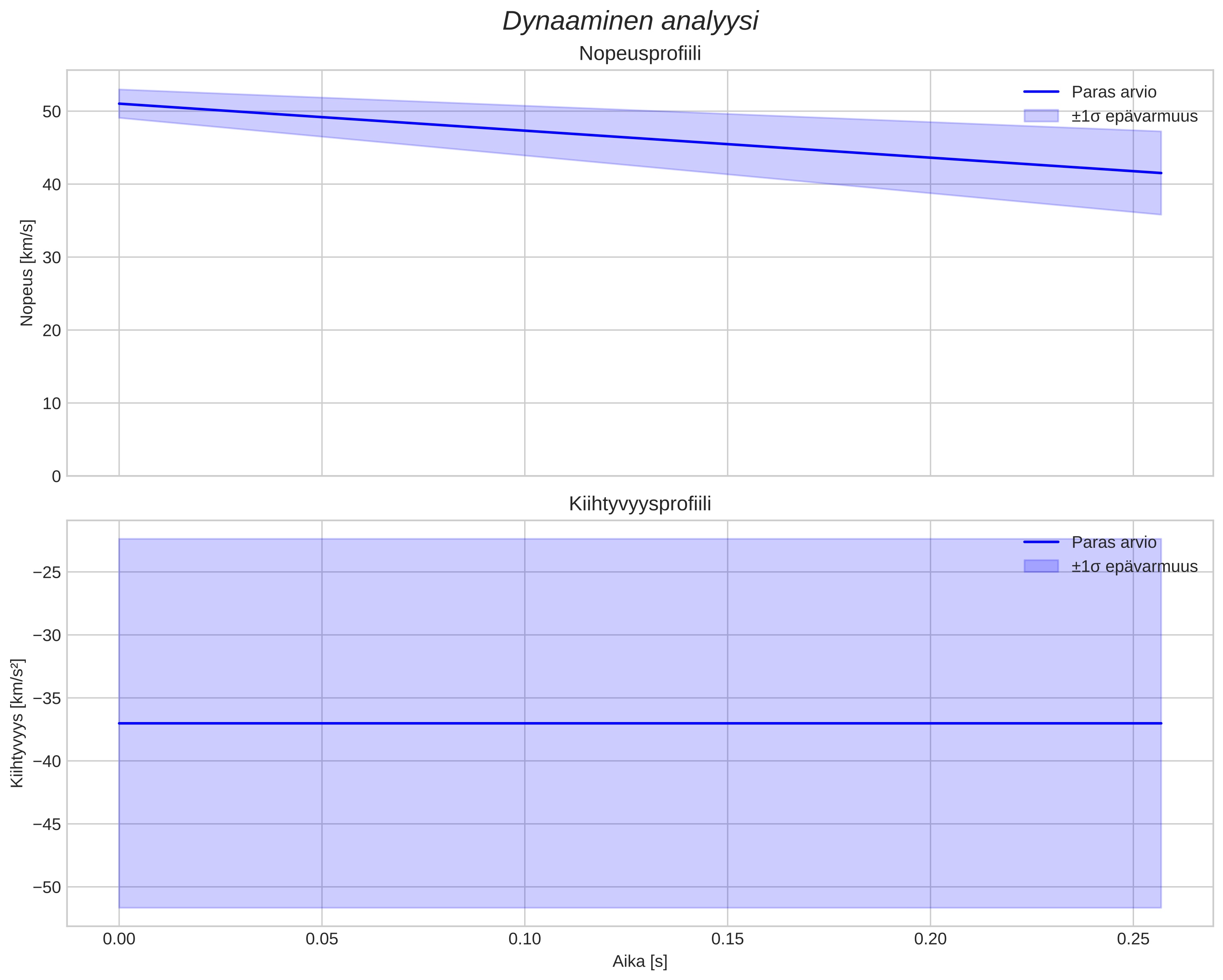 speed and acceleration