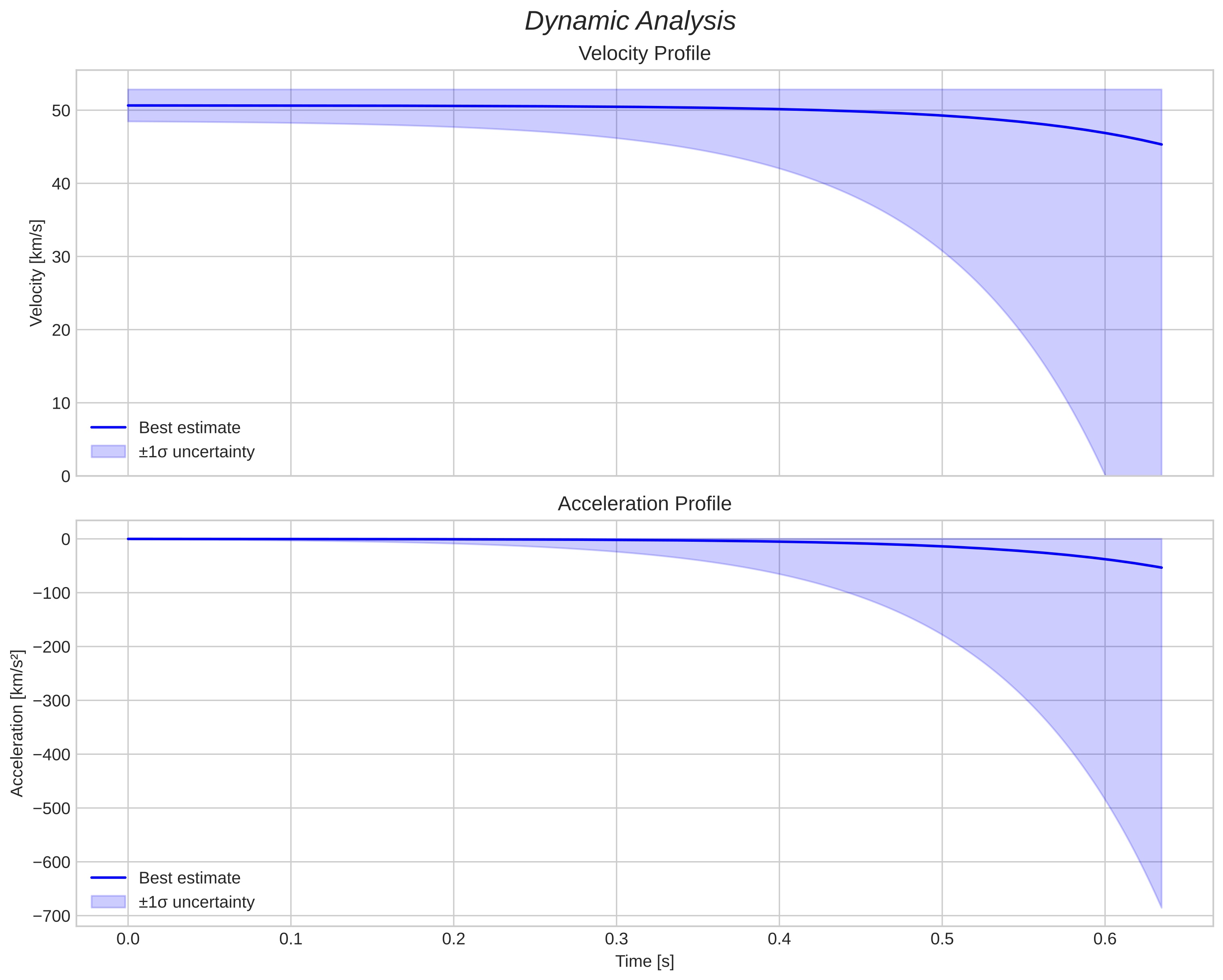 speed and acceleration