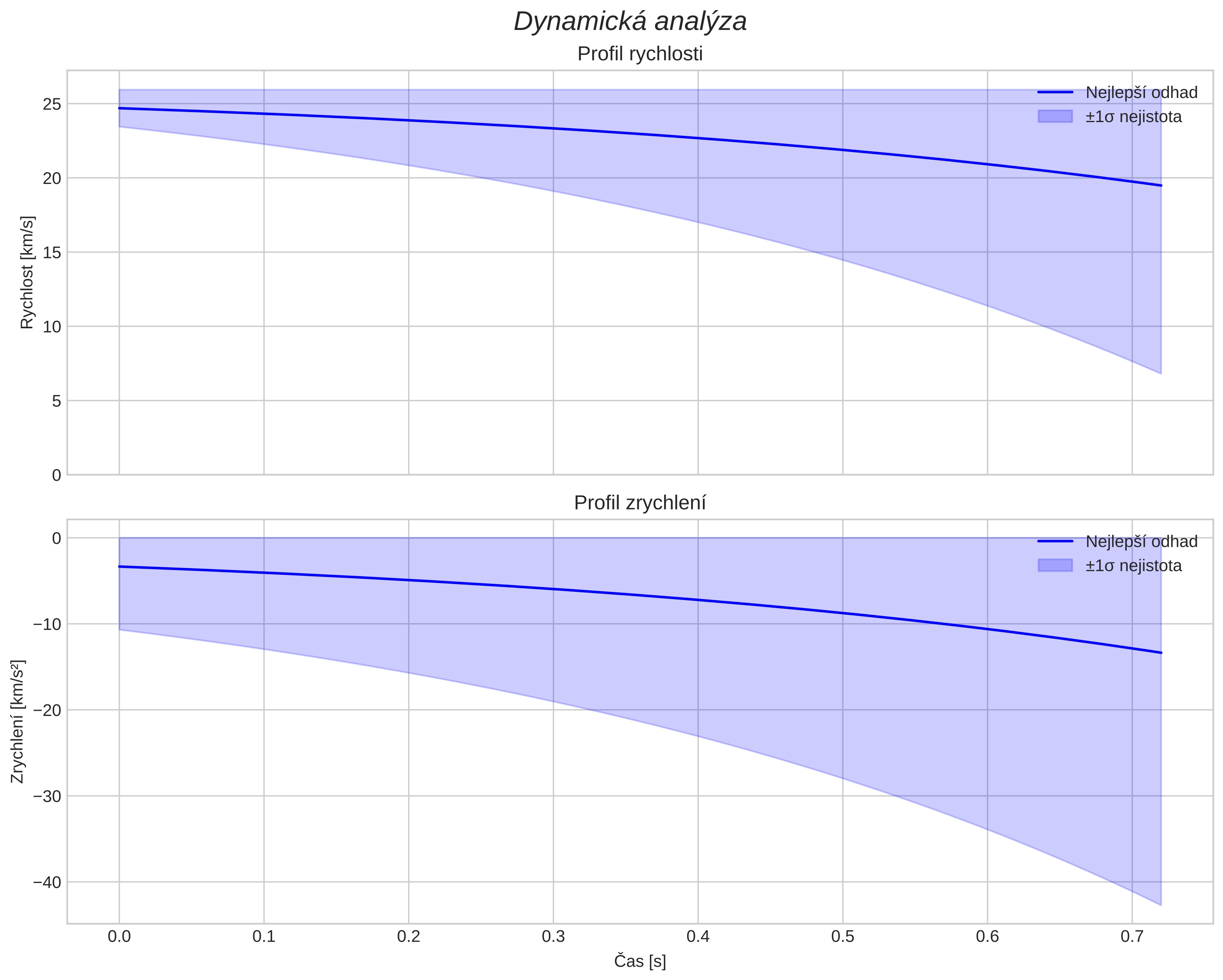 speed and acceleration