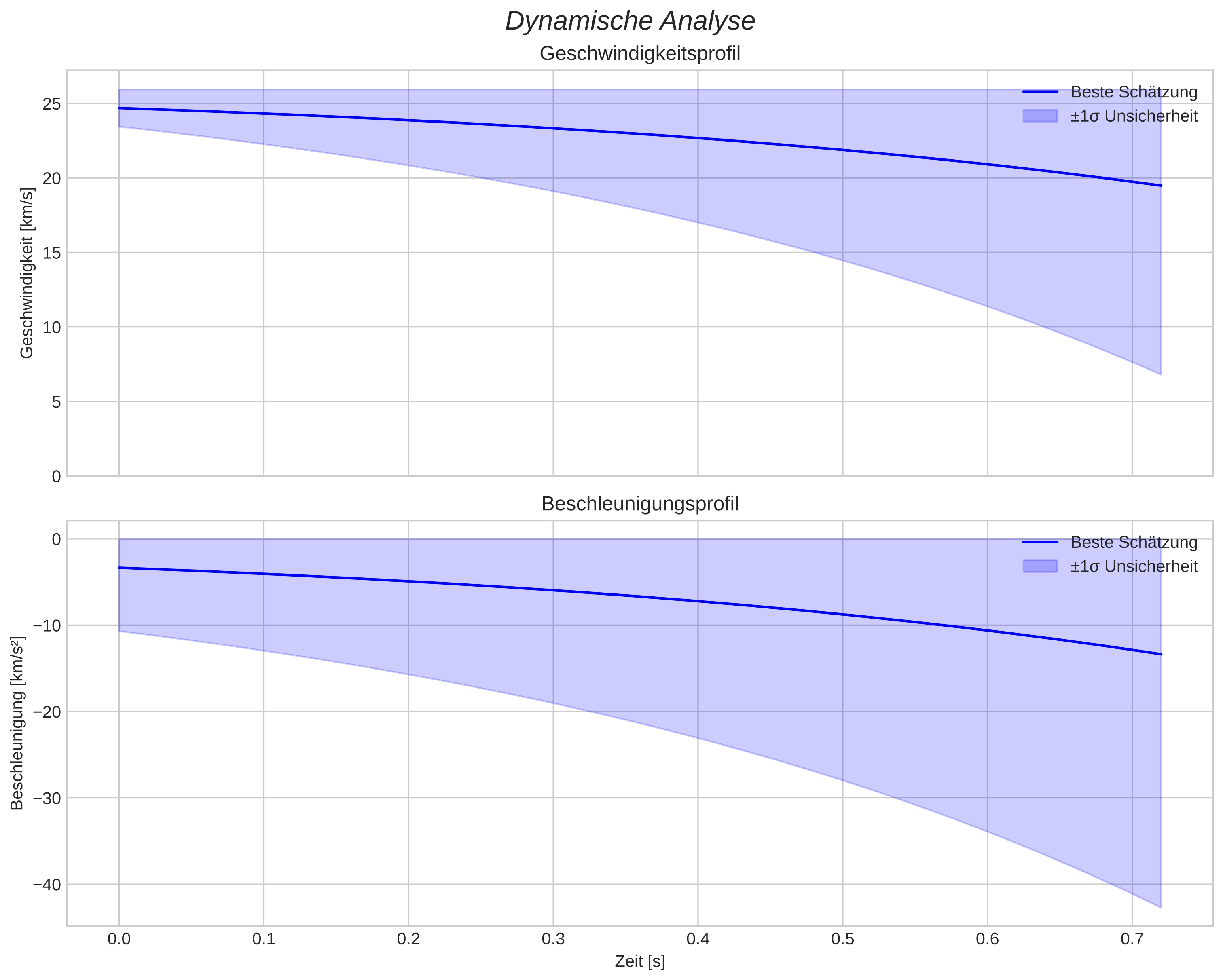 speed and acceleration