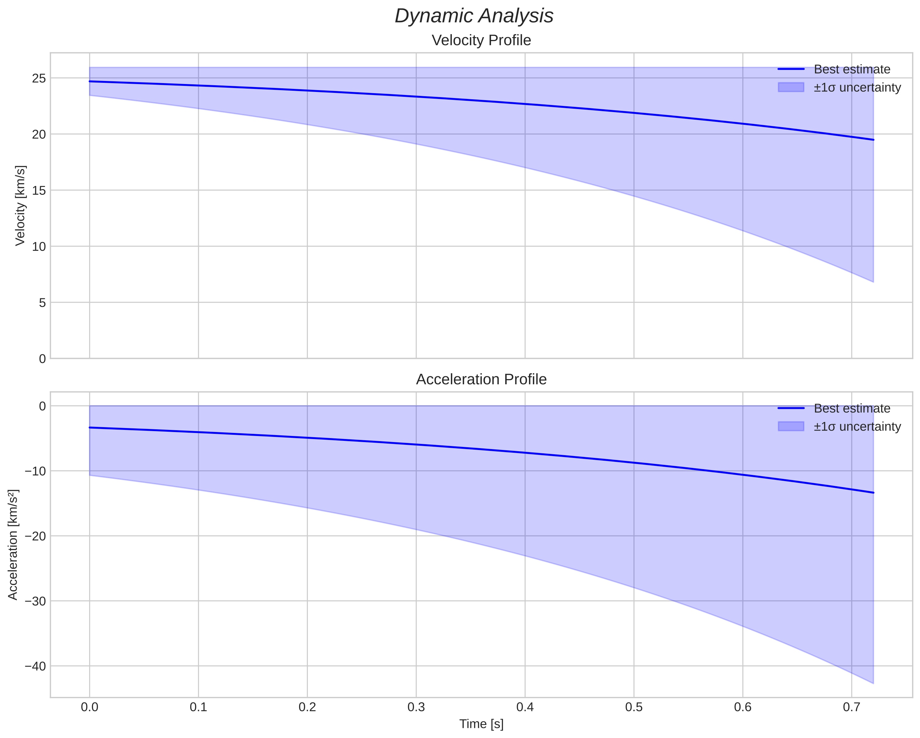 speed and acceleration