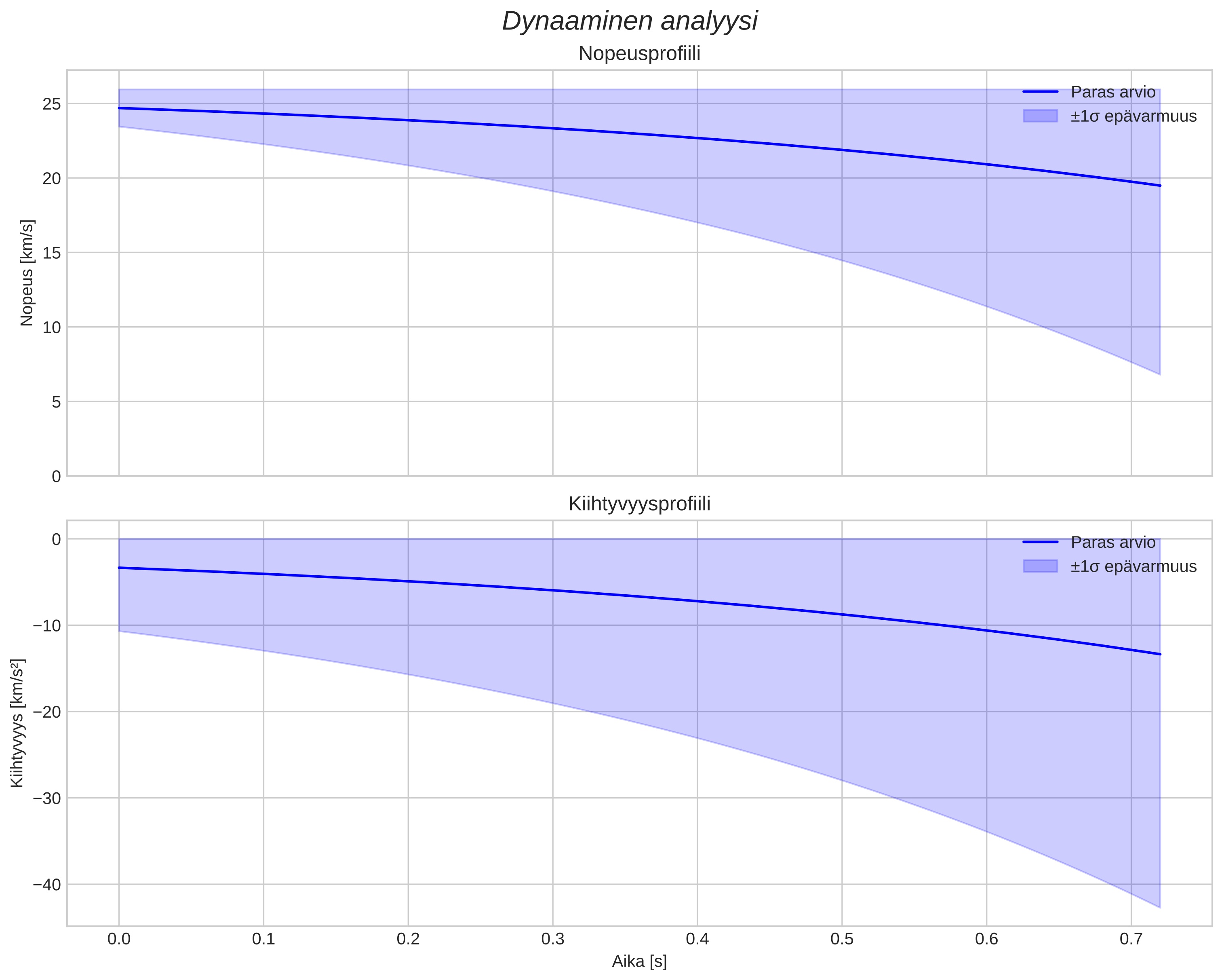 speed and acceleration