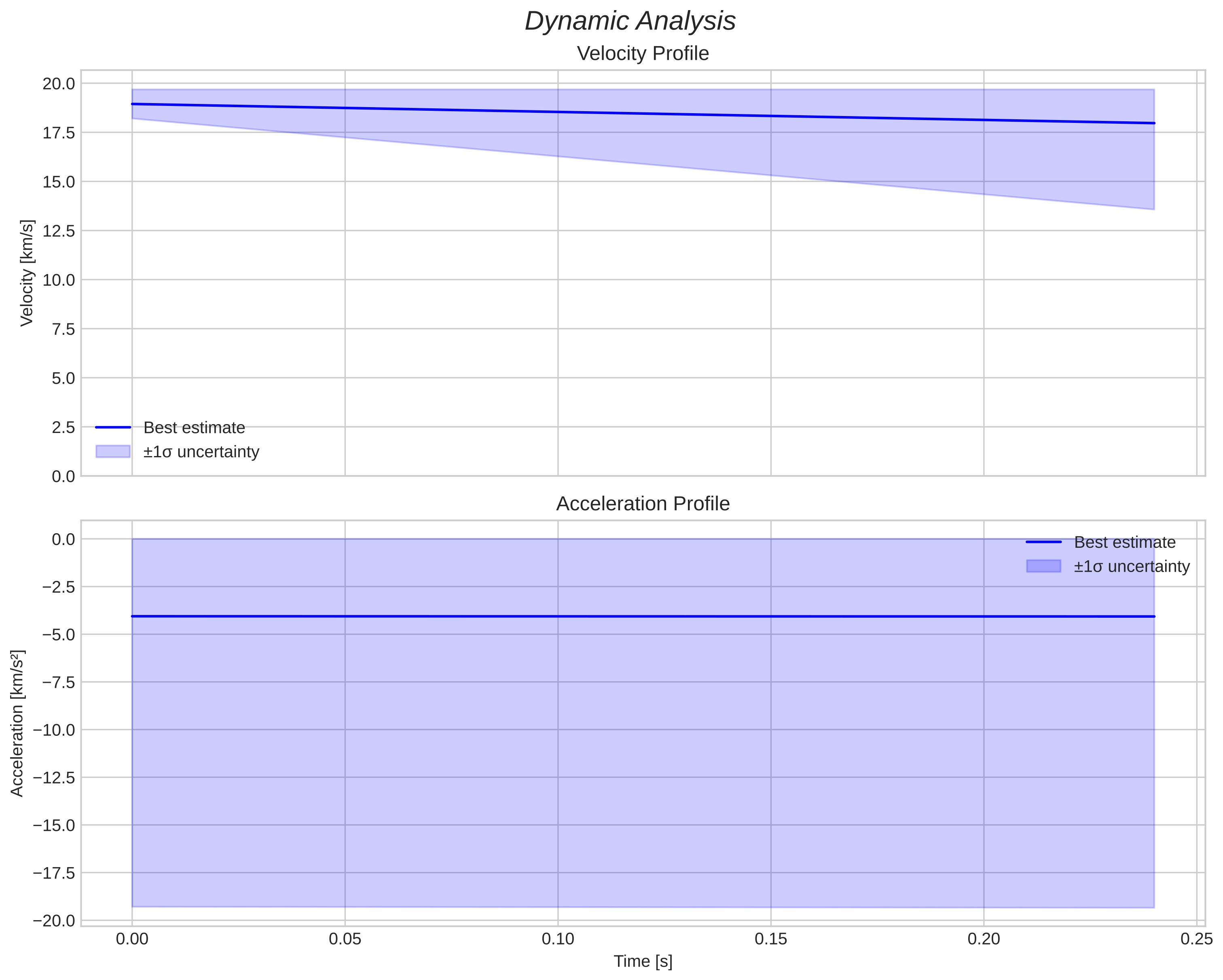 speed and acceleration
