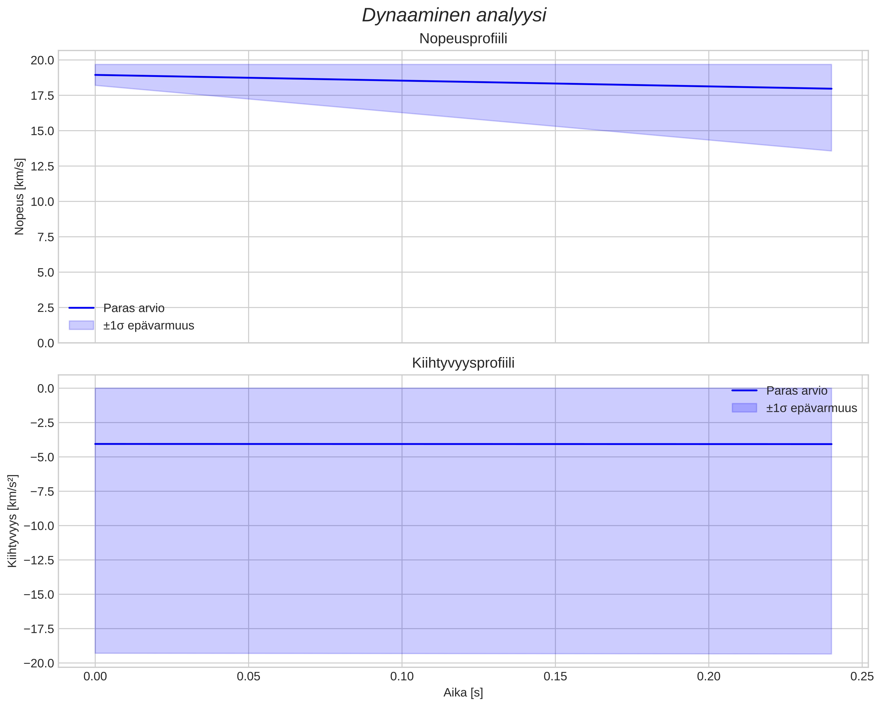 speed and acceleration