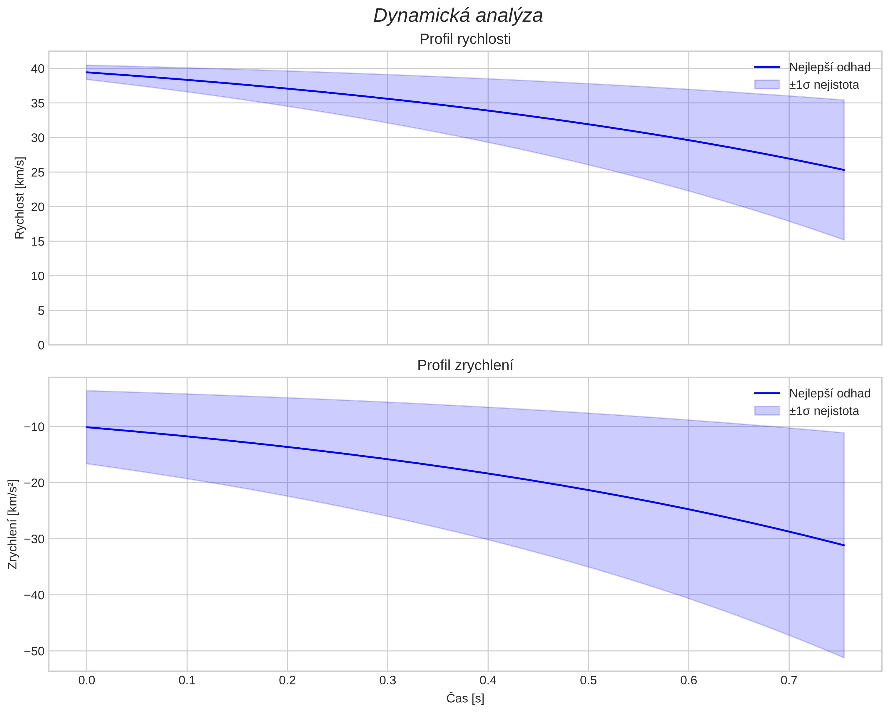 speed and acceleration