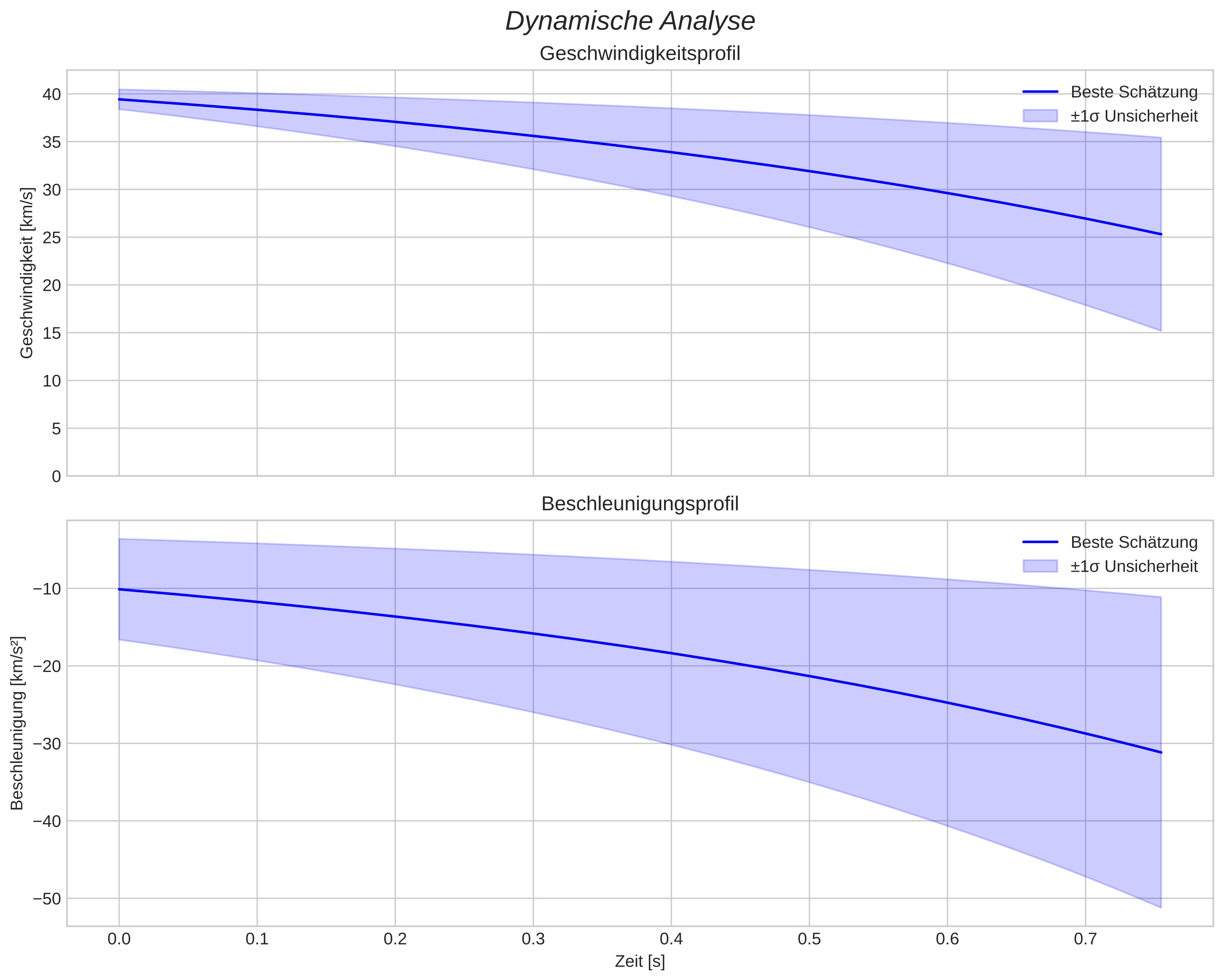 speed and acceleration