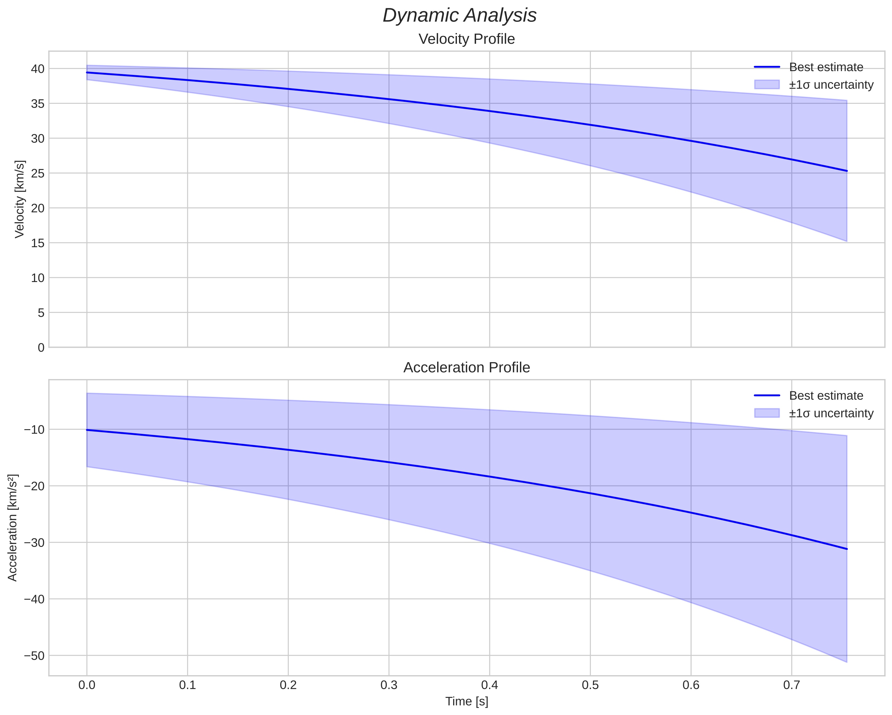 speed and acceleration