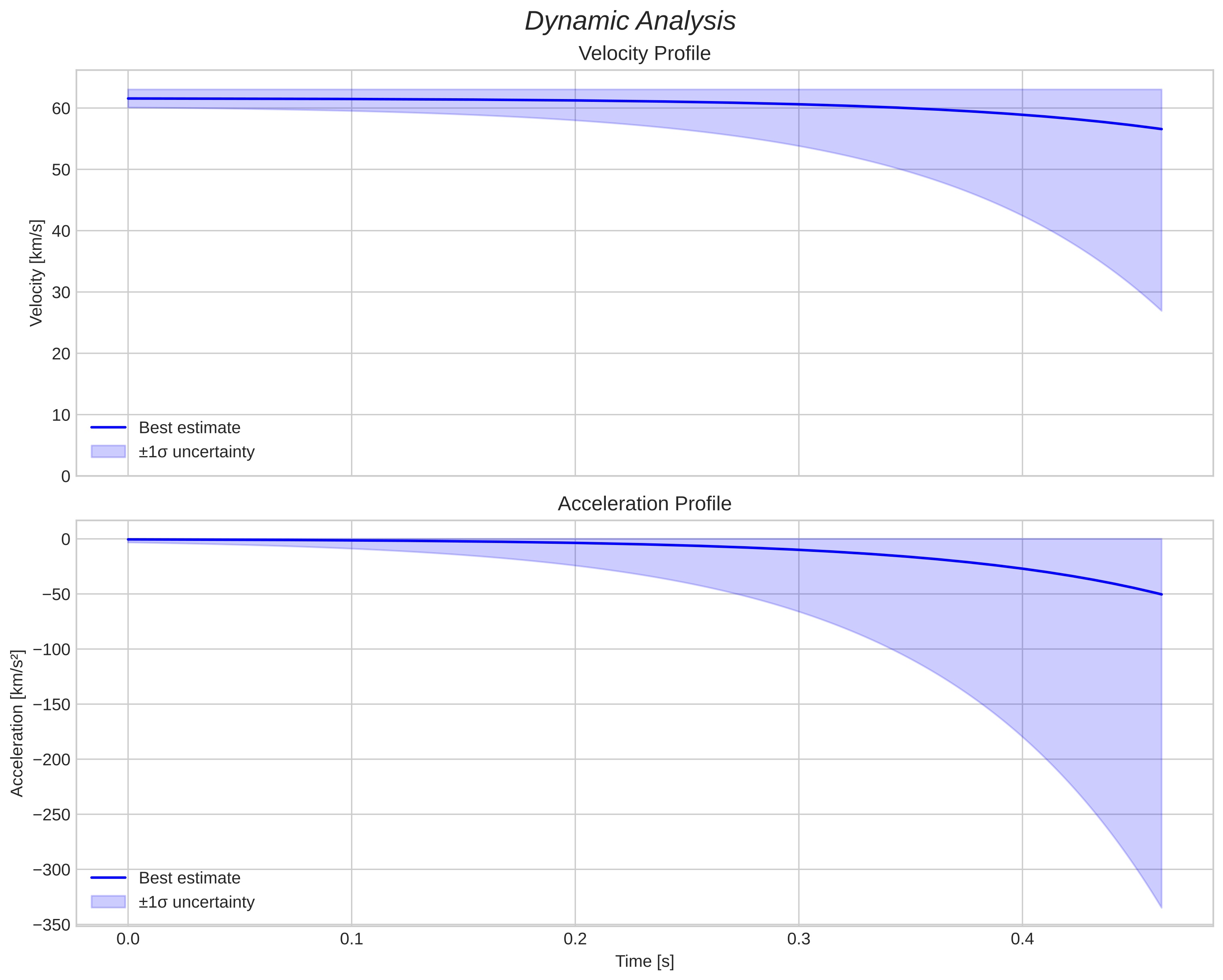 speed and acceleration