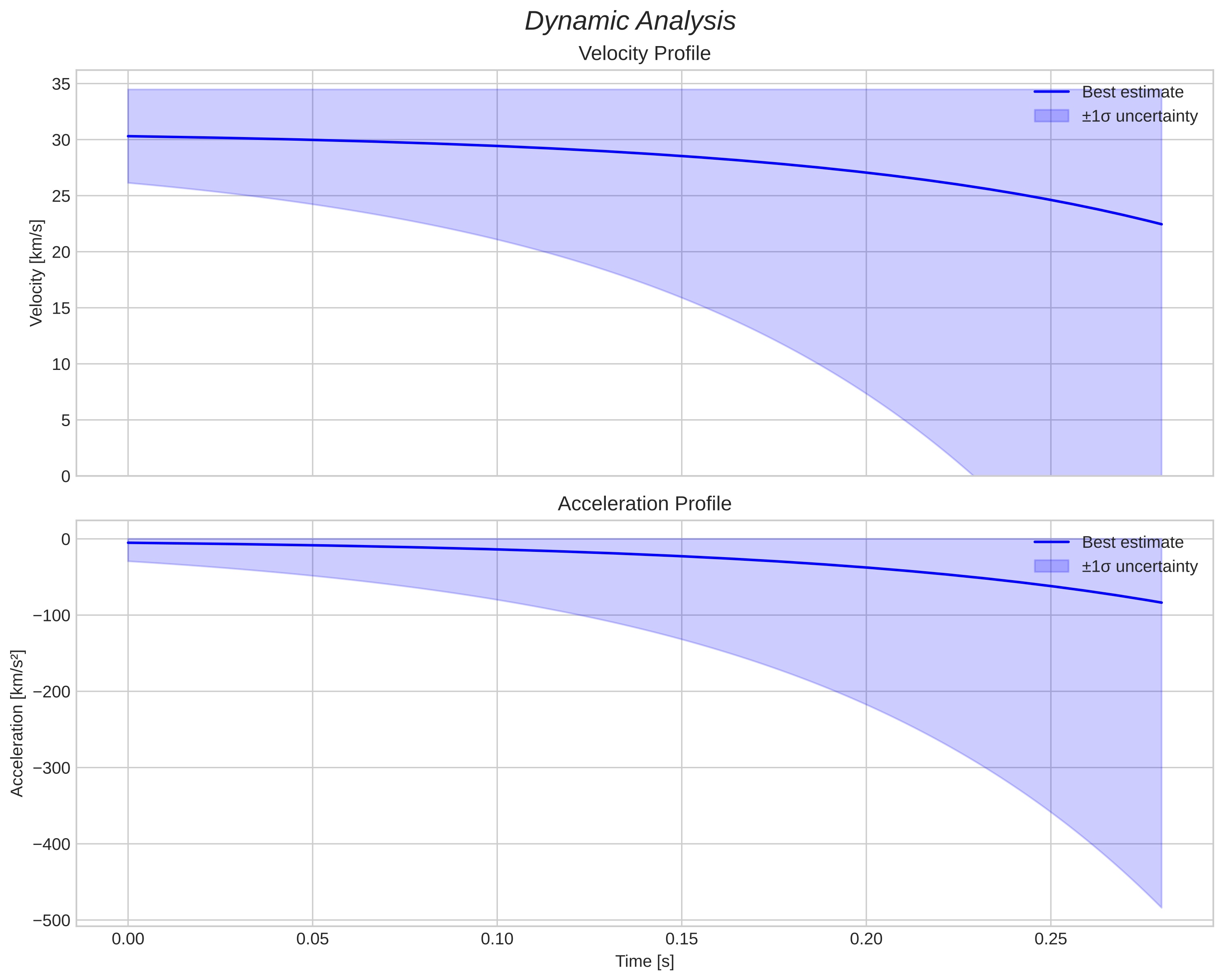 speed and acceleration