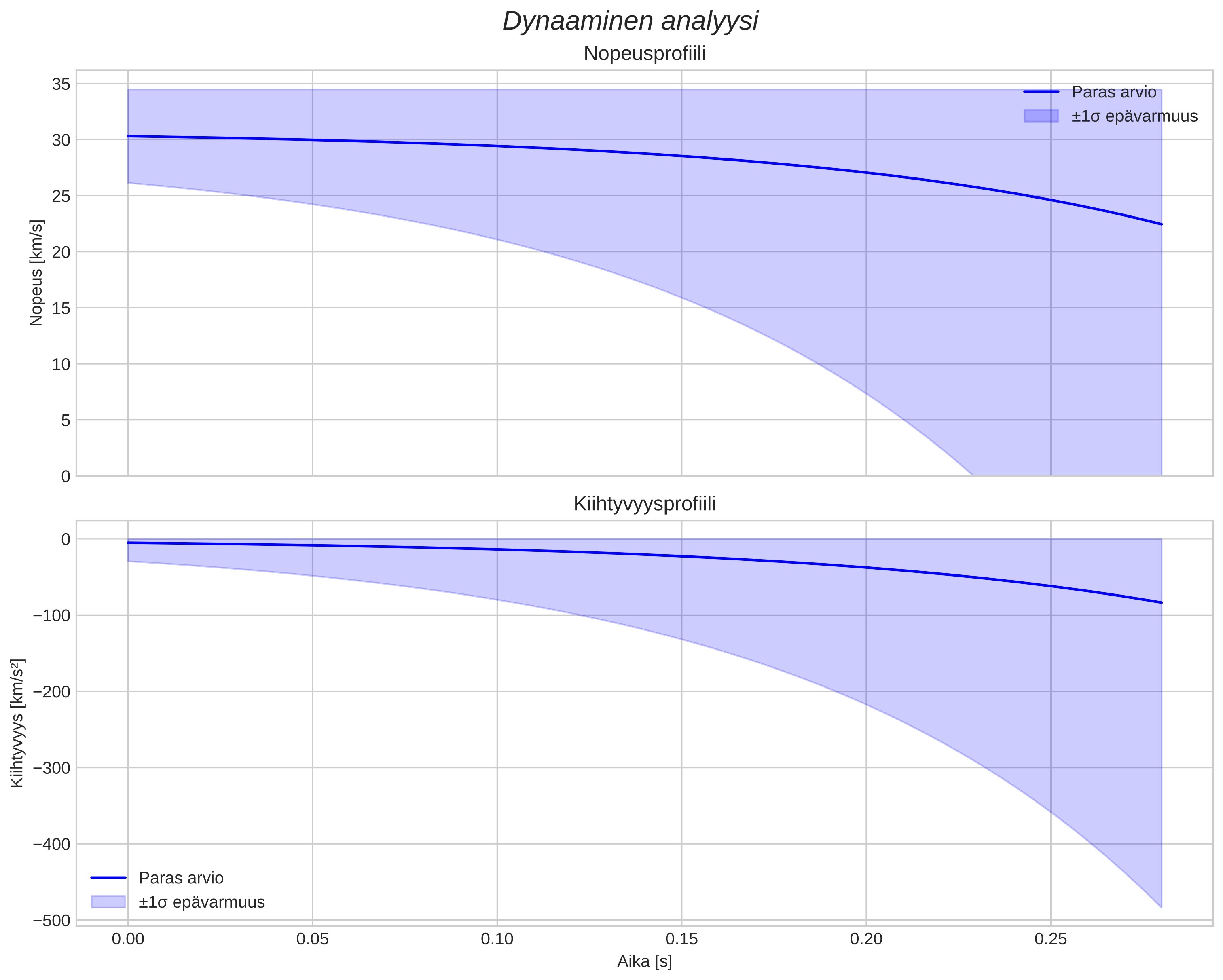 speed and acceleration