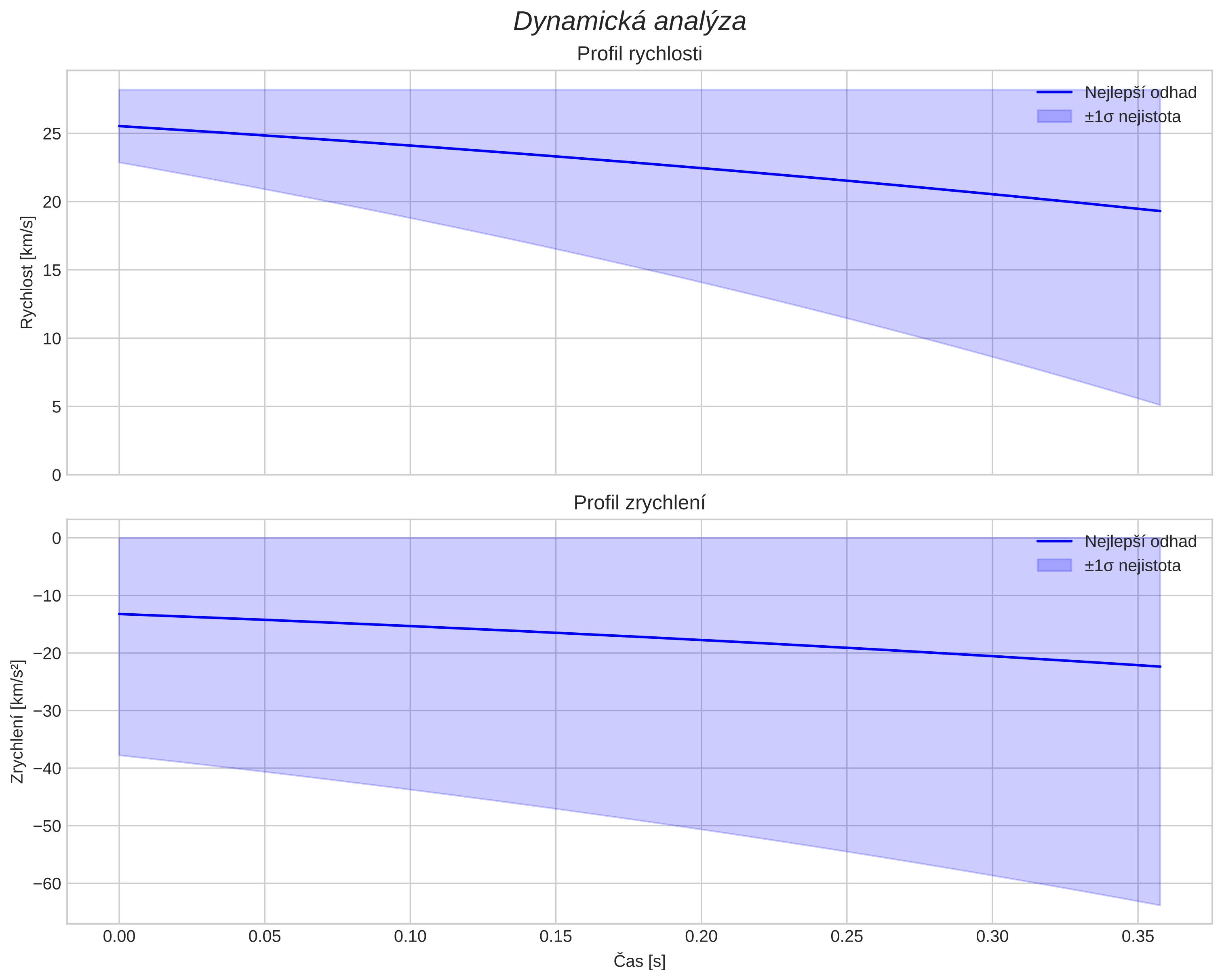 speed and acceleration