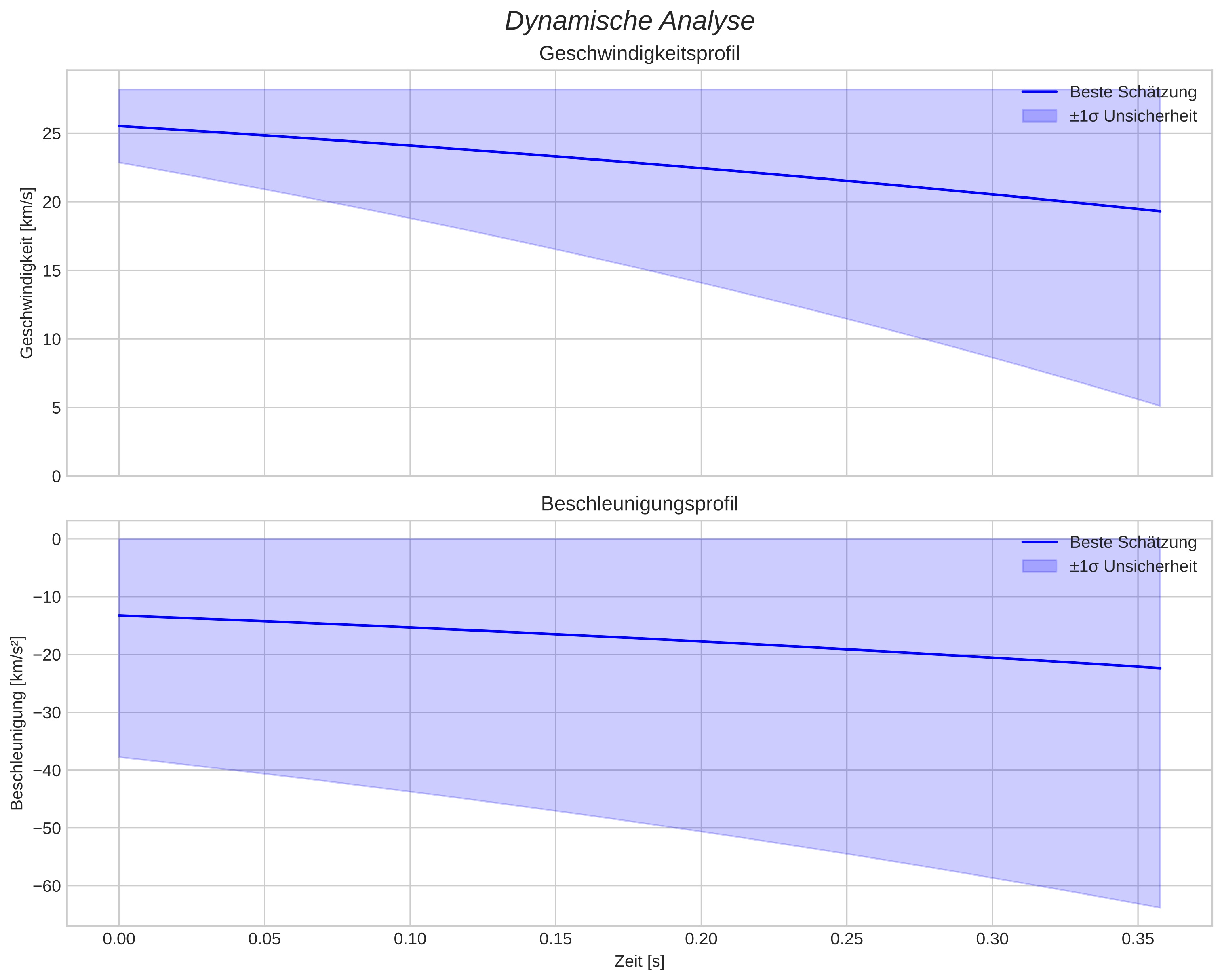 speed and acceleration