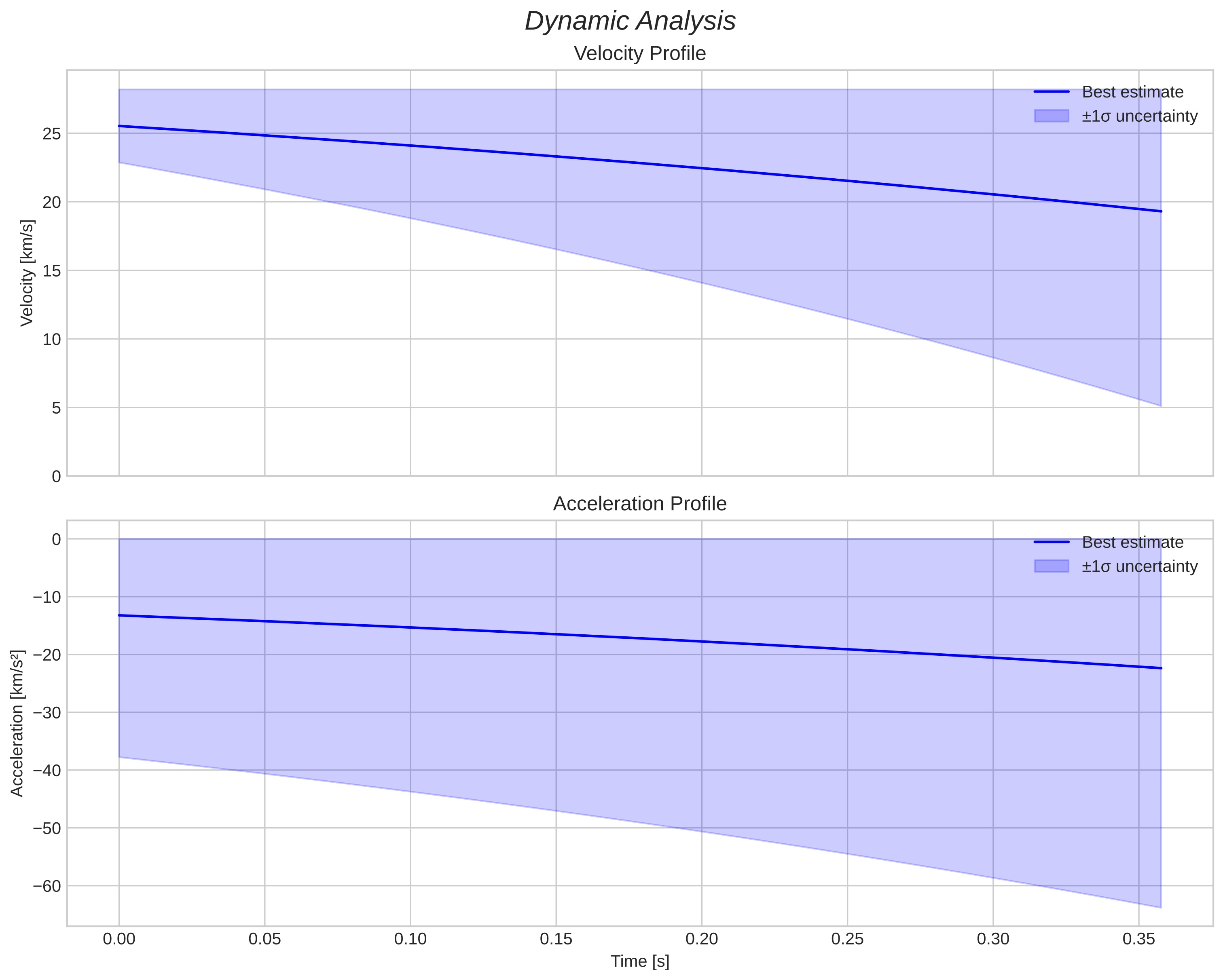speed and acceleration