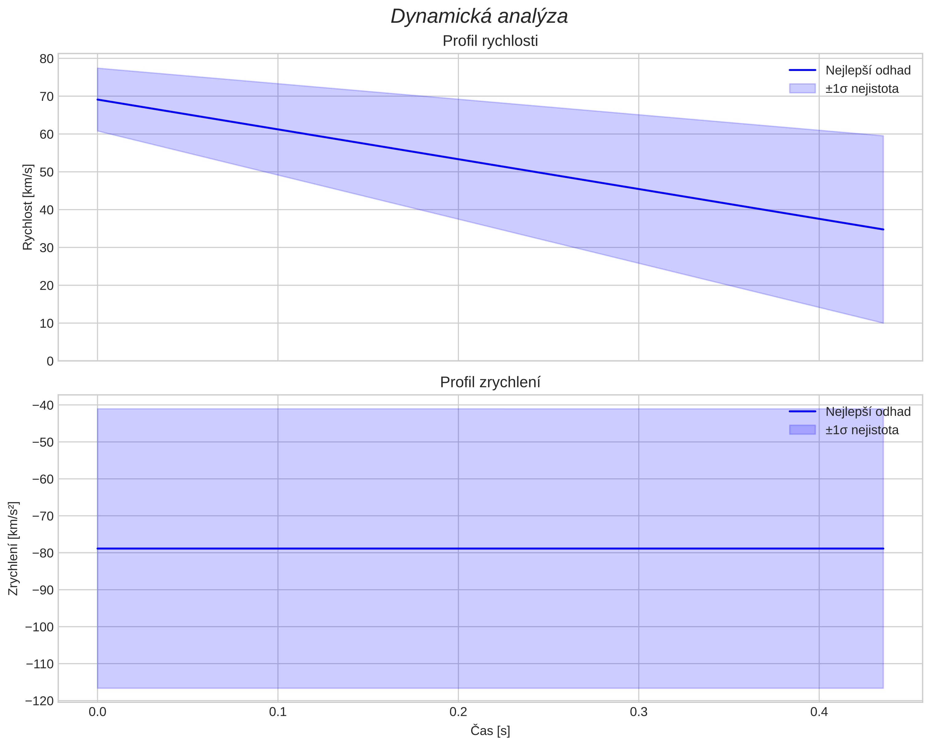 speed and acceleration