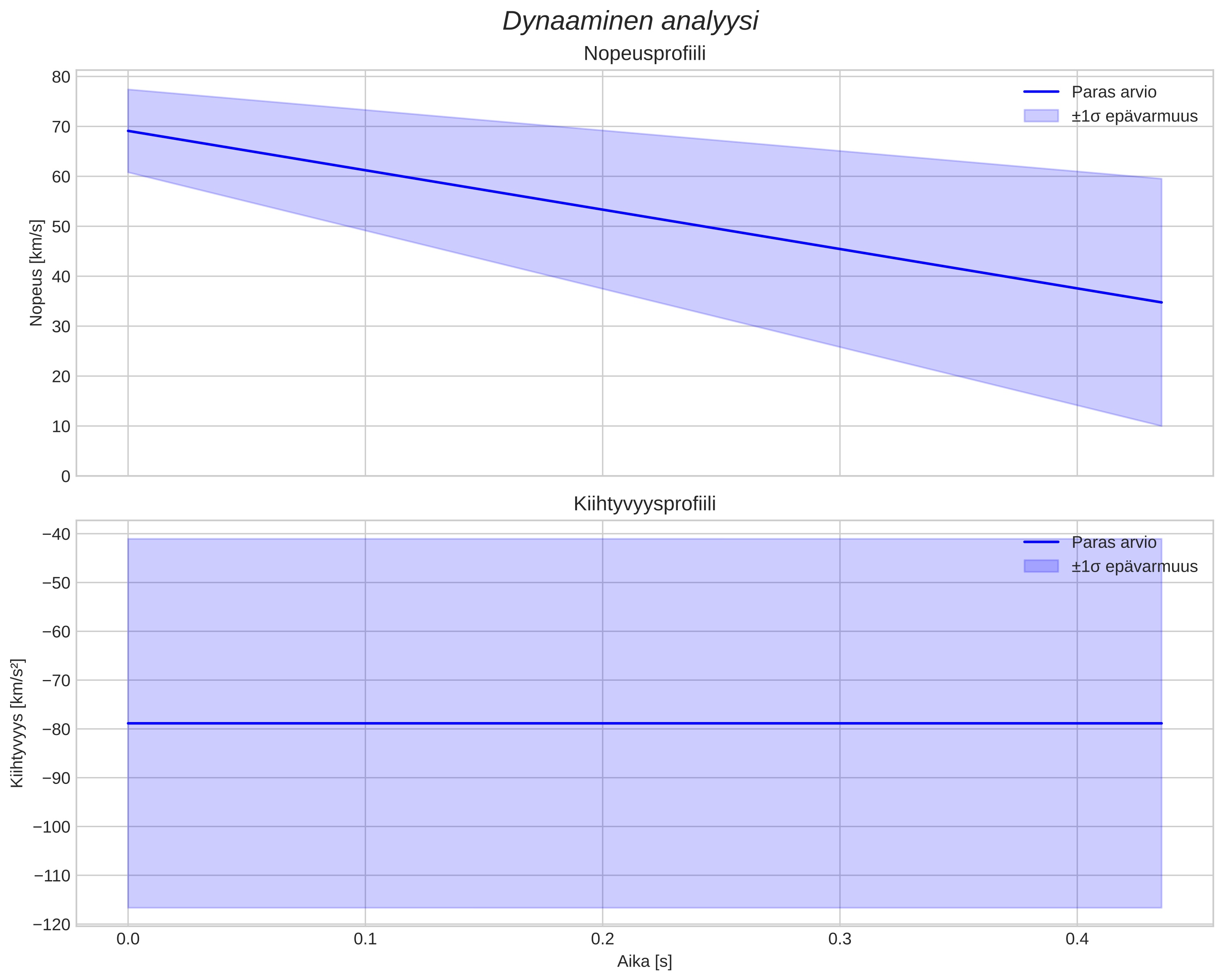 speed and acceleration