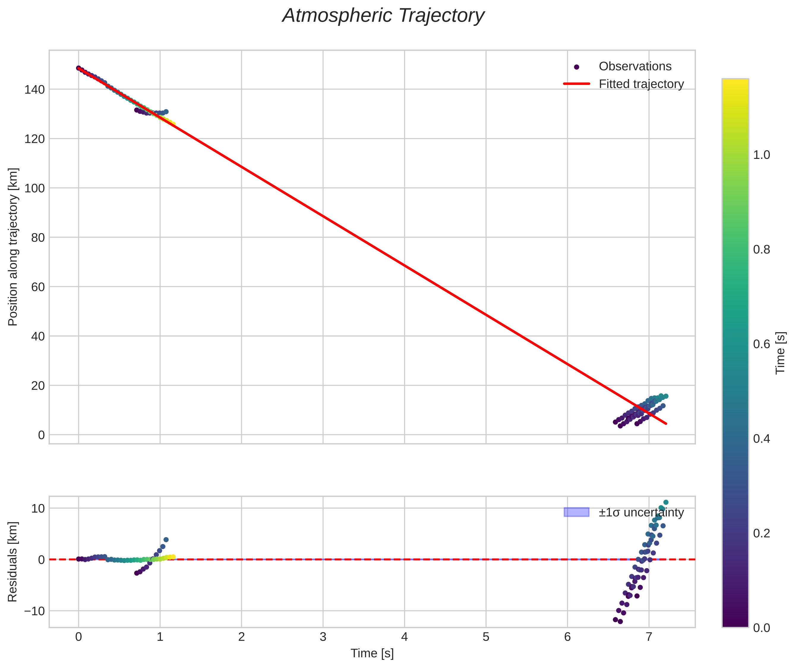 position vs time