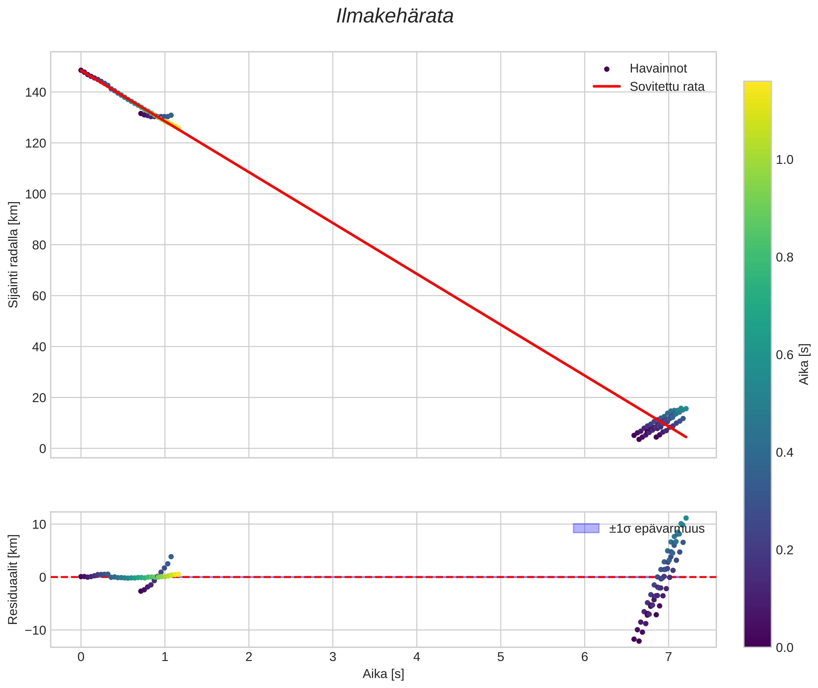 position vs time