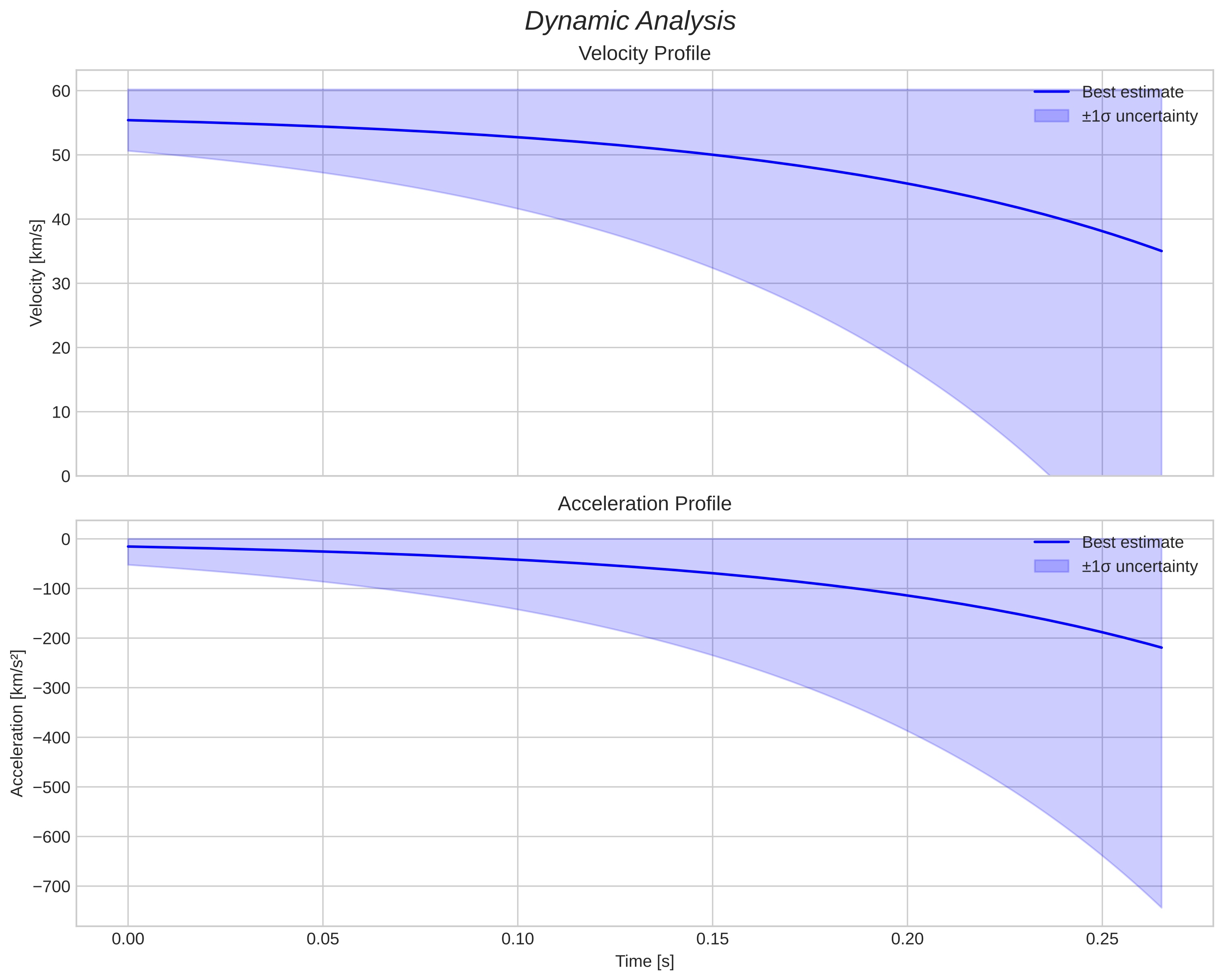 speed and acceleration