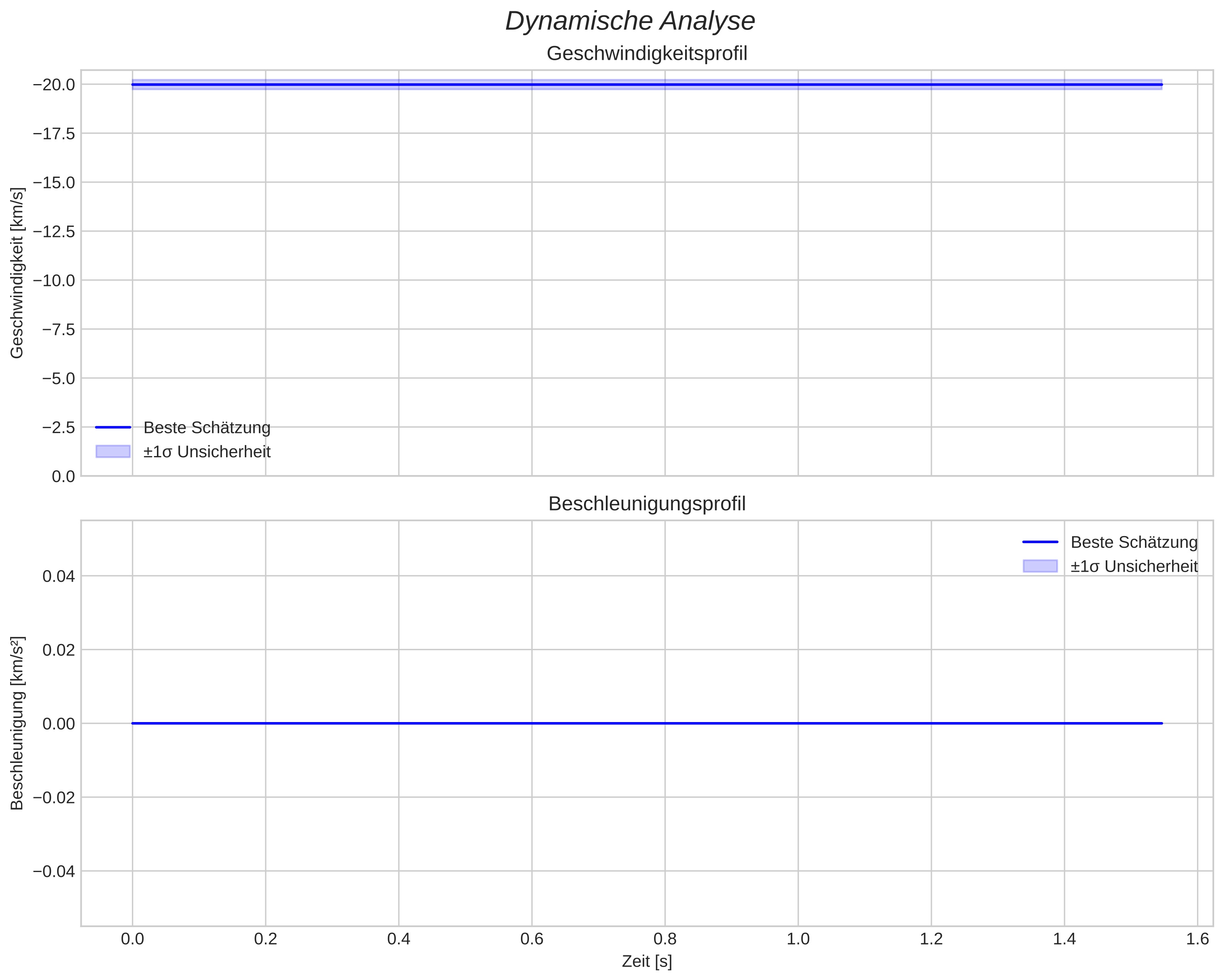 speed and acceleration