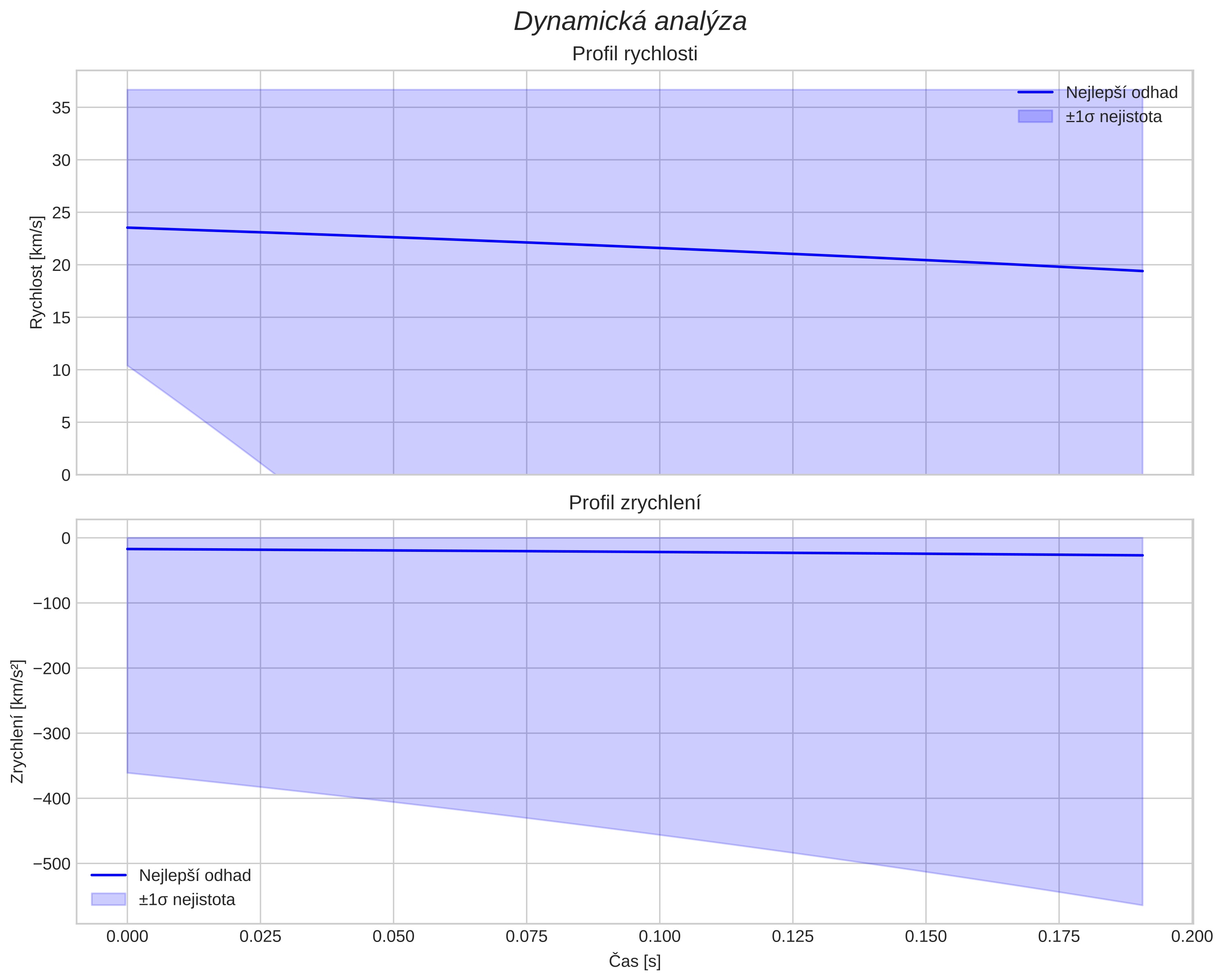 speed and acceleration