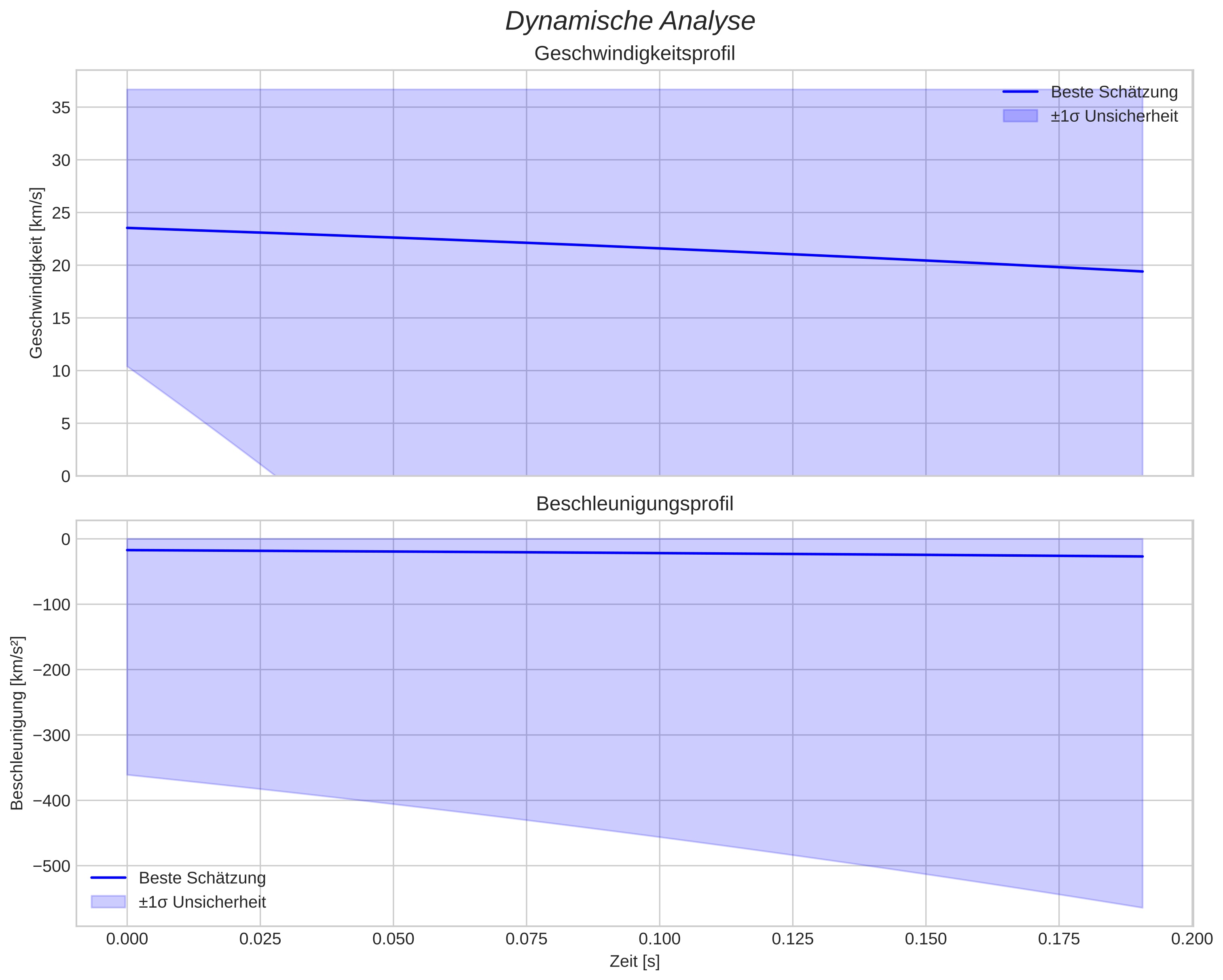speed and acceleration